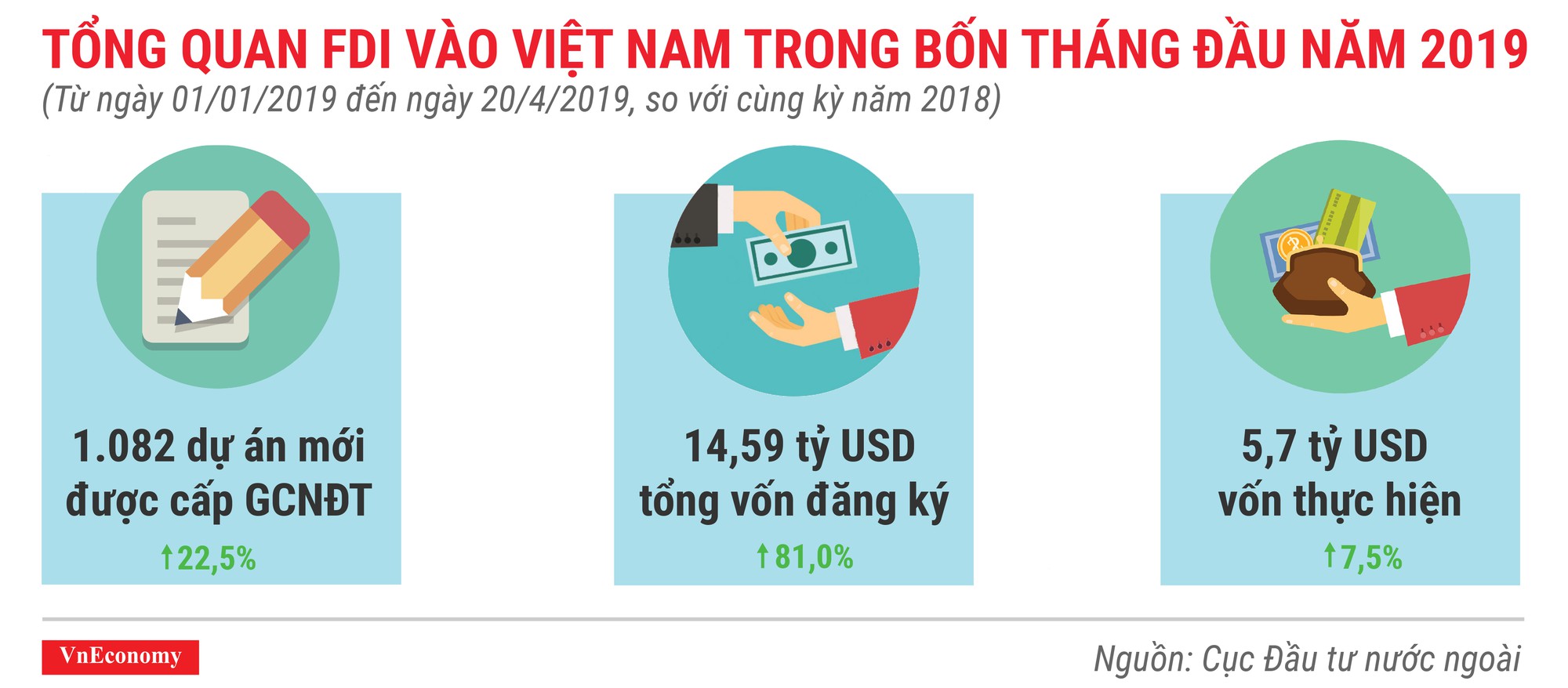 Những điểm nhấn về thu hút đầu tư nước ngoài trong 4 tháng đầu năm 2019 - Ảnh 1.