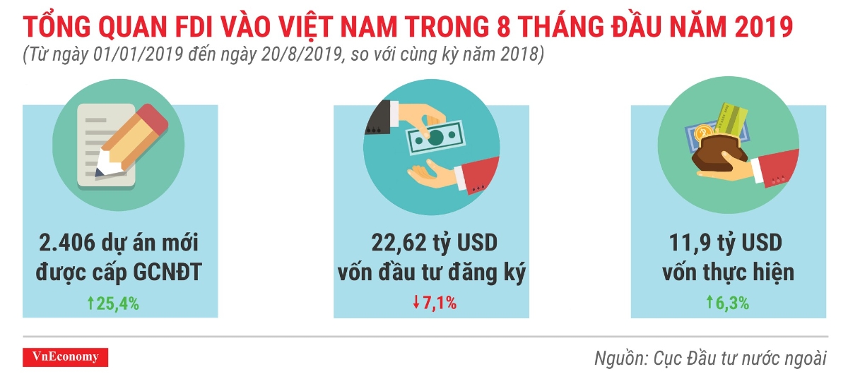 Tổng quan FDI vào việt nam trong 8 tháng đầu năm 2019