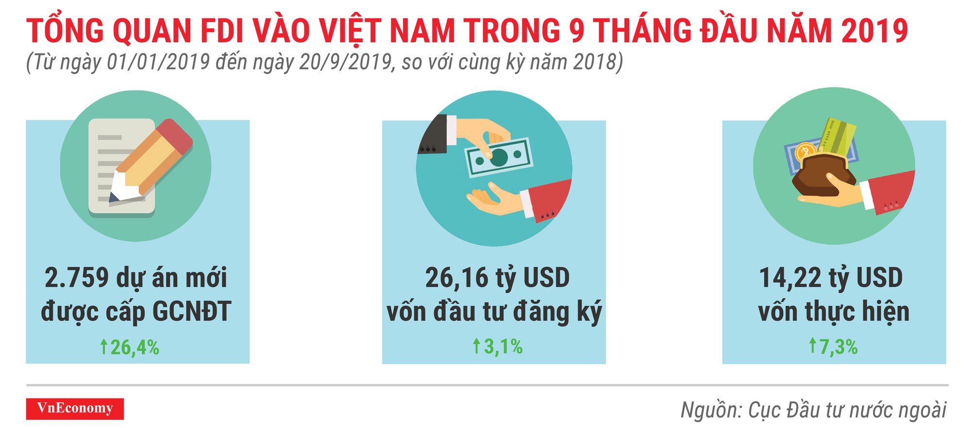 Tổng quan FDI vào việt nam trong 9 tháng đầu năm 2019