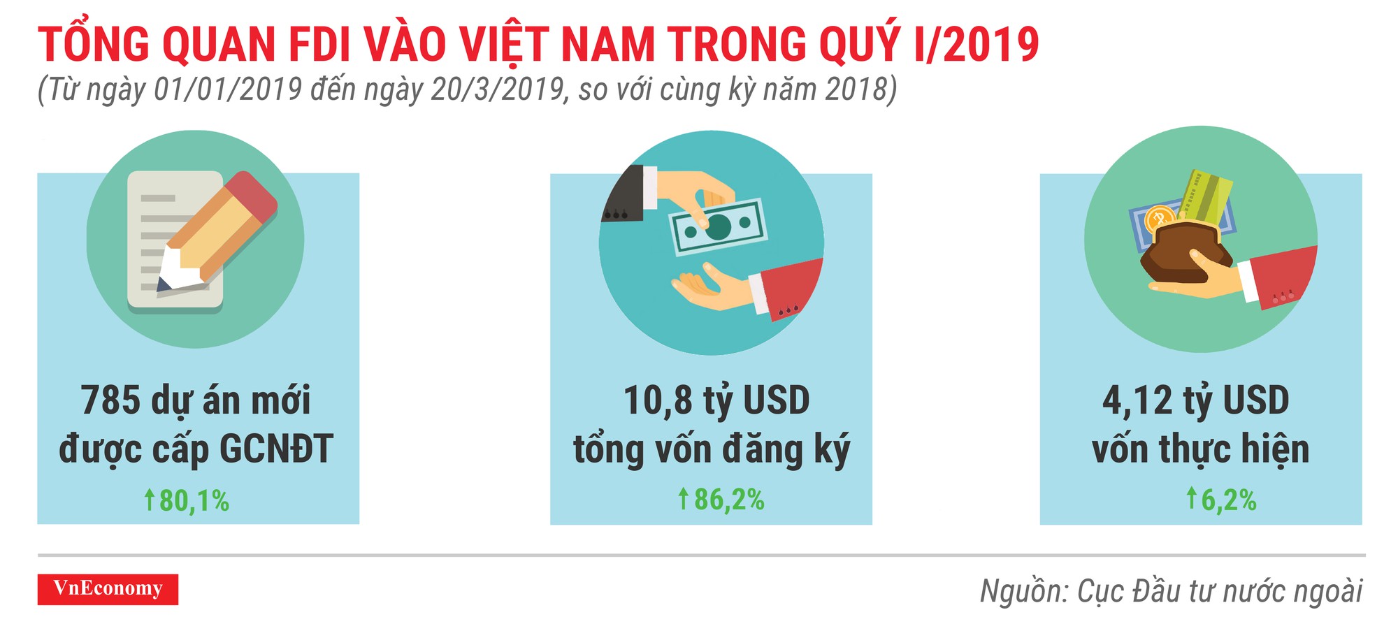 Những điểm nhấn về thu hút đầu tư nước ngoài trong quý 1/2019 - Ảnh 1.