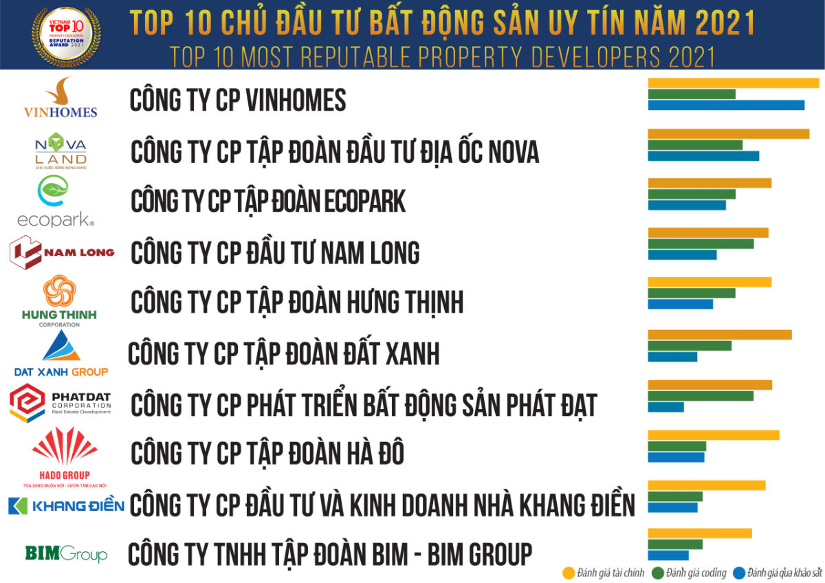 Nguồn: Vietnam Report, Top 10 Công ty bất động sản công nghiệp uy tín năm 2021, tháng 3/2021.