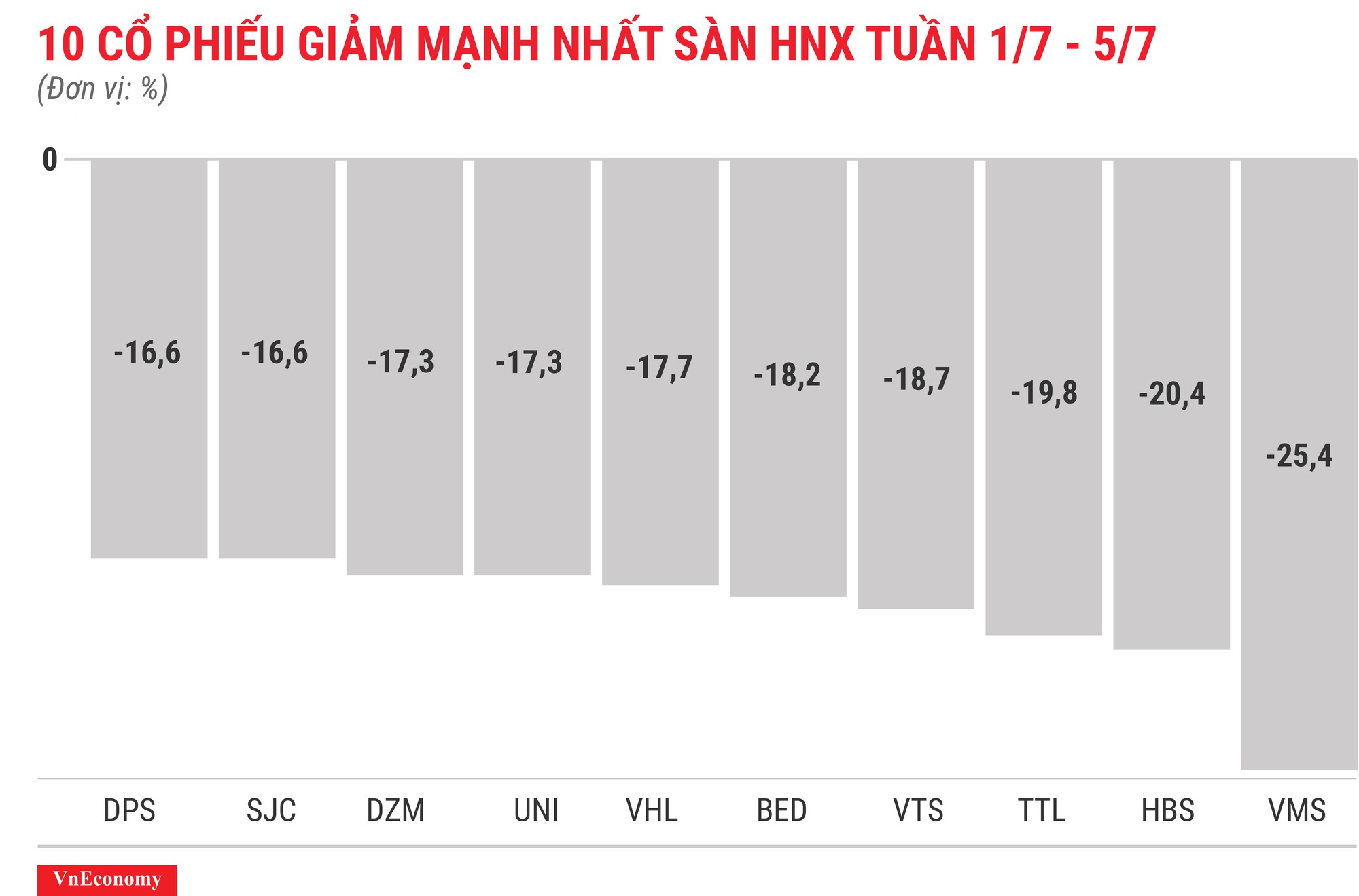 Top 10 cổ phiếu tăng/giảm mạnh nhất tuần 1-5/7 - Ảnh 8.