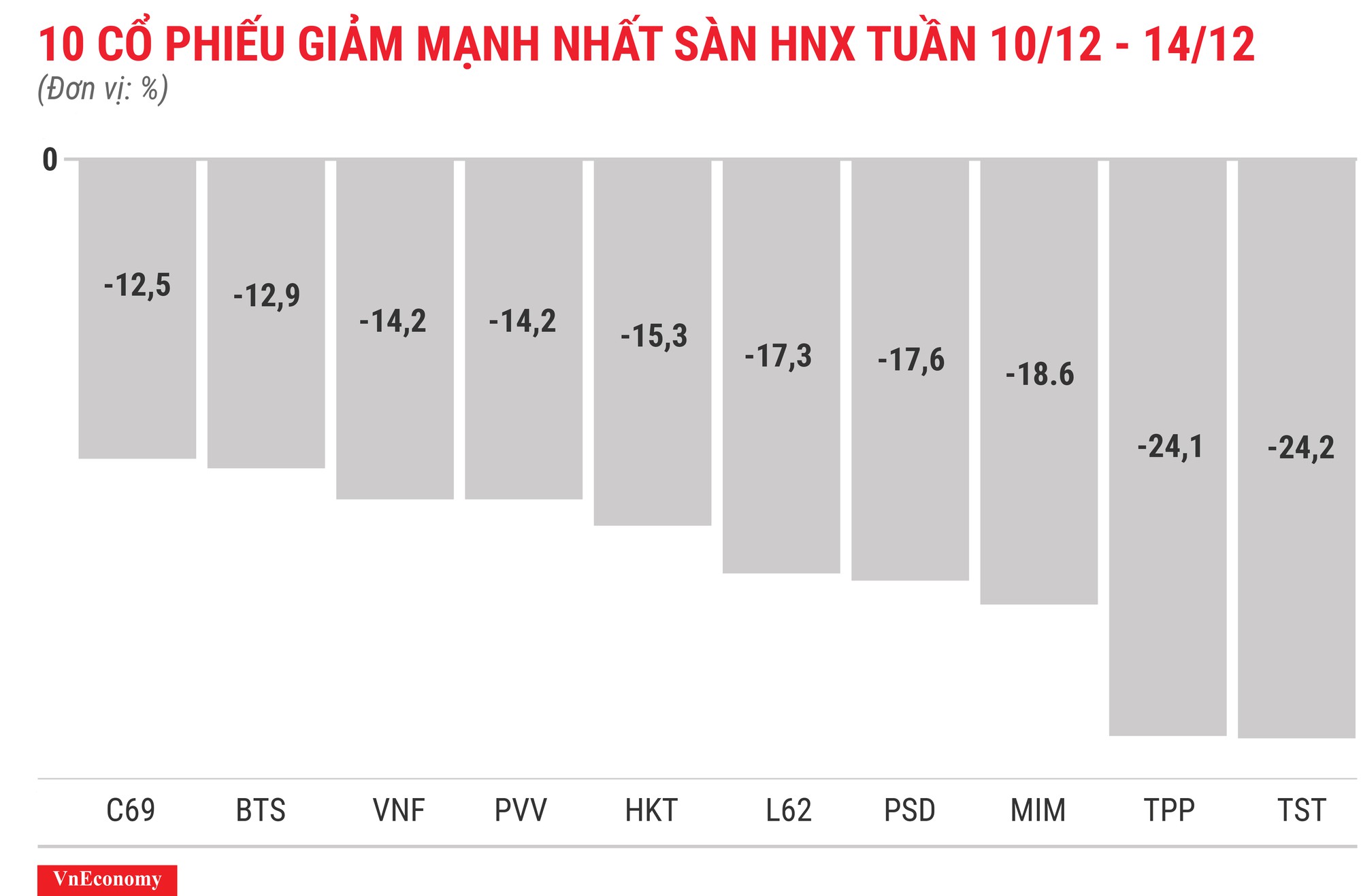 Top 10 cổ phiếu tăng/giảm mạnh nhất tuần 10-14/12 - Ảnh 8.