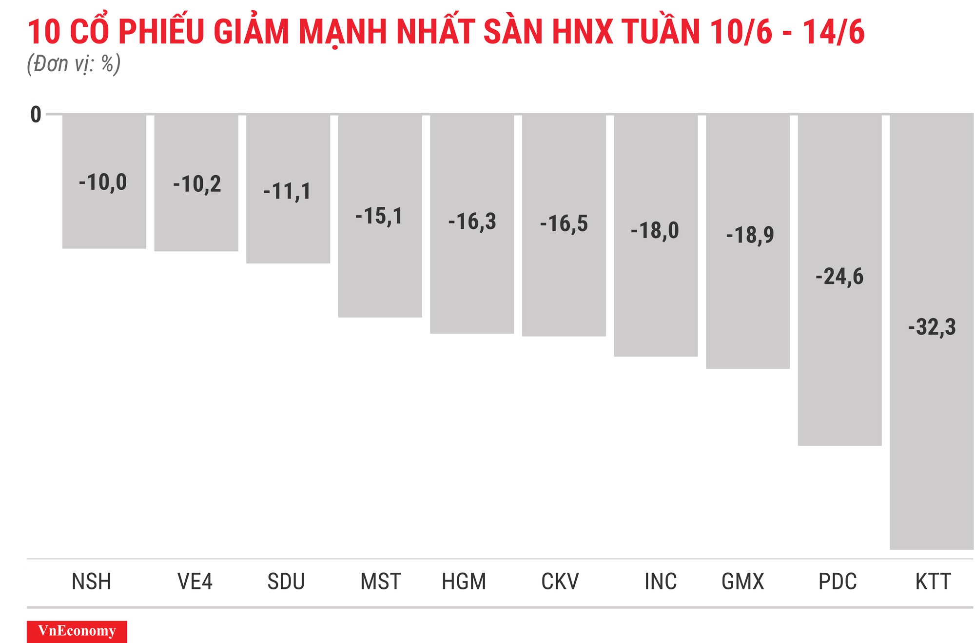 Top 10 cổ phiếu tăng/giảm mạnh nhất tuần 10-14/6 - Ảnh 8.