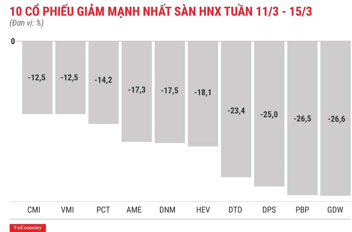 Top 10 cổ phiếu tăng/giảm mạnh nhất tuần 11-15/3 - Ảnh 8.