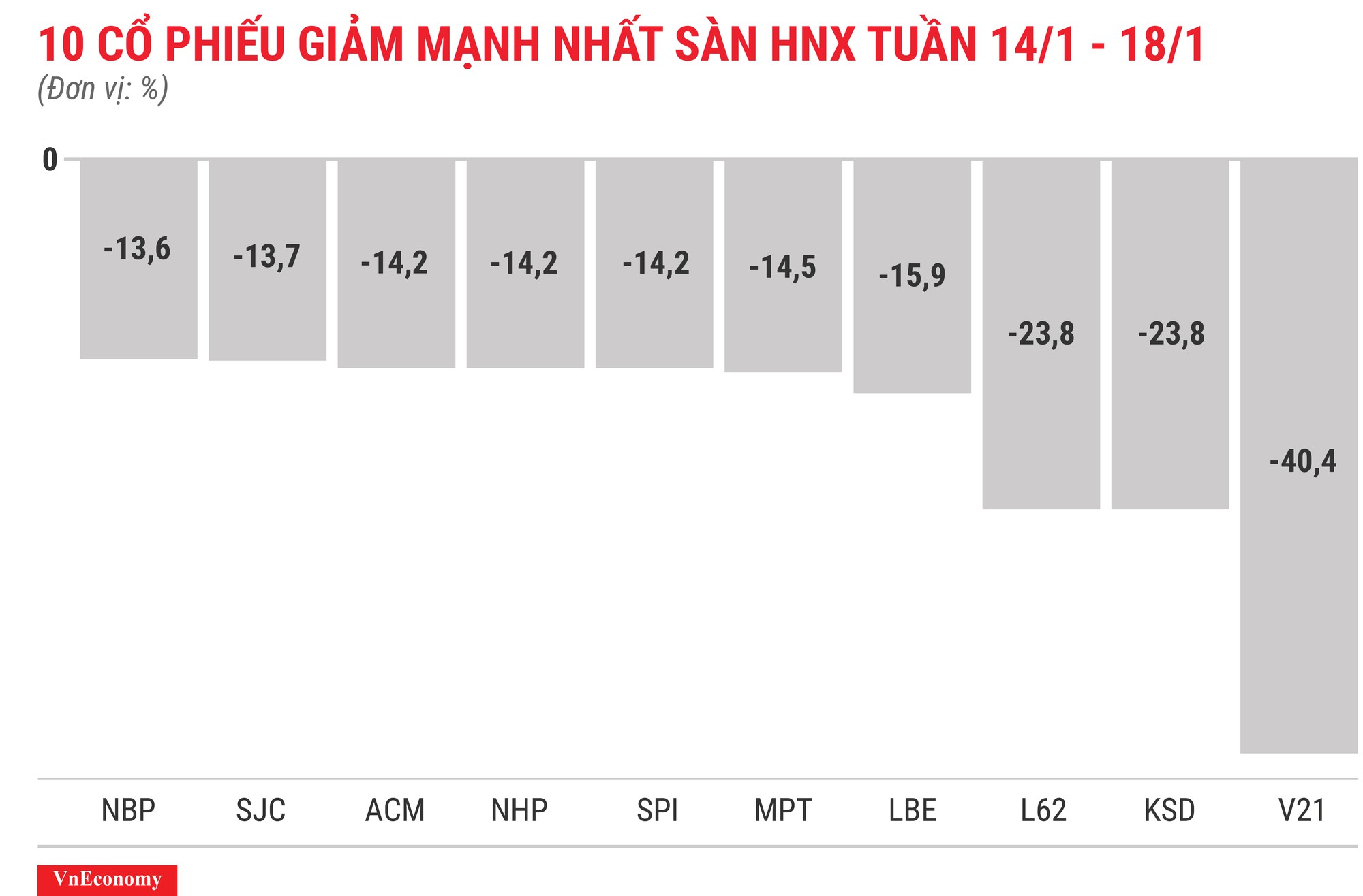 Top 10 cổ phiếu tăng/giảm mạnh nhất tuần 14-18/1 - Ảnh 8.