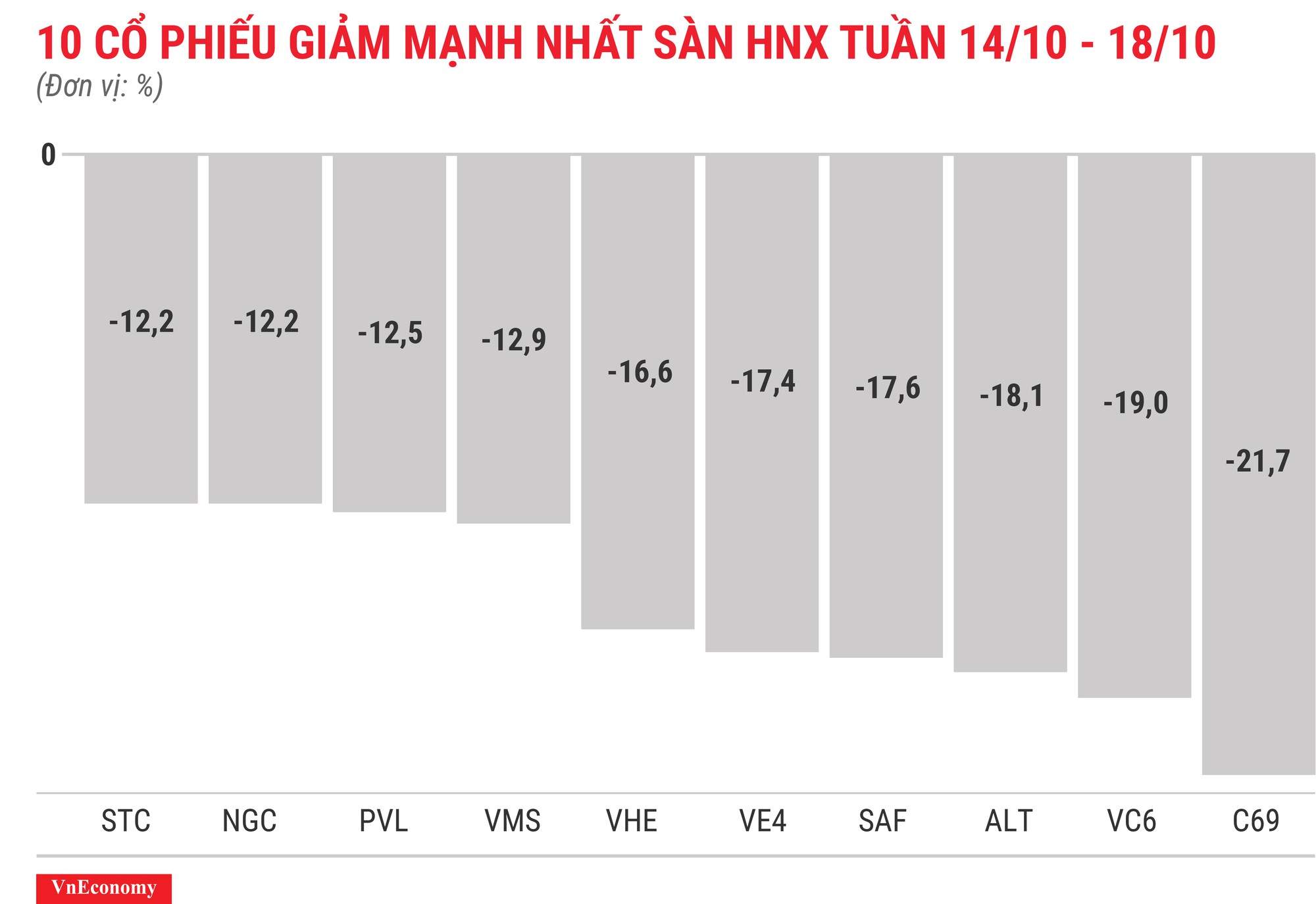 Top 10 cổ phiếu giảm mạnh nhất sàn HNX tuần 14 tháng 10