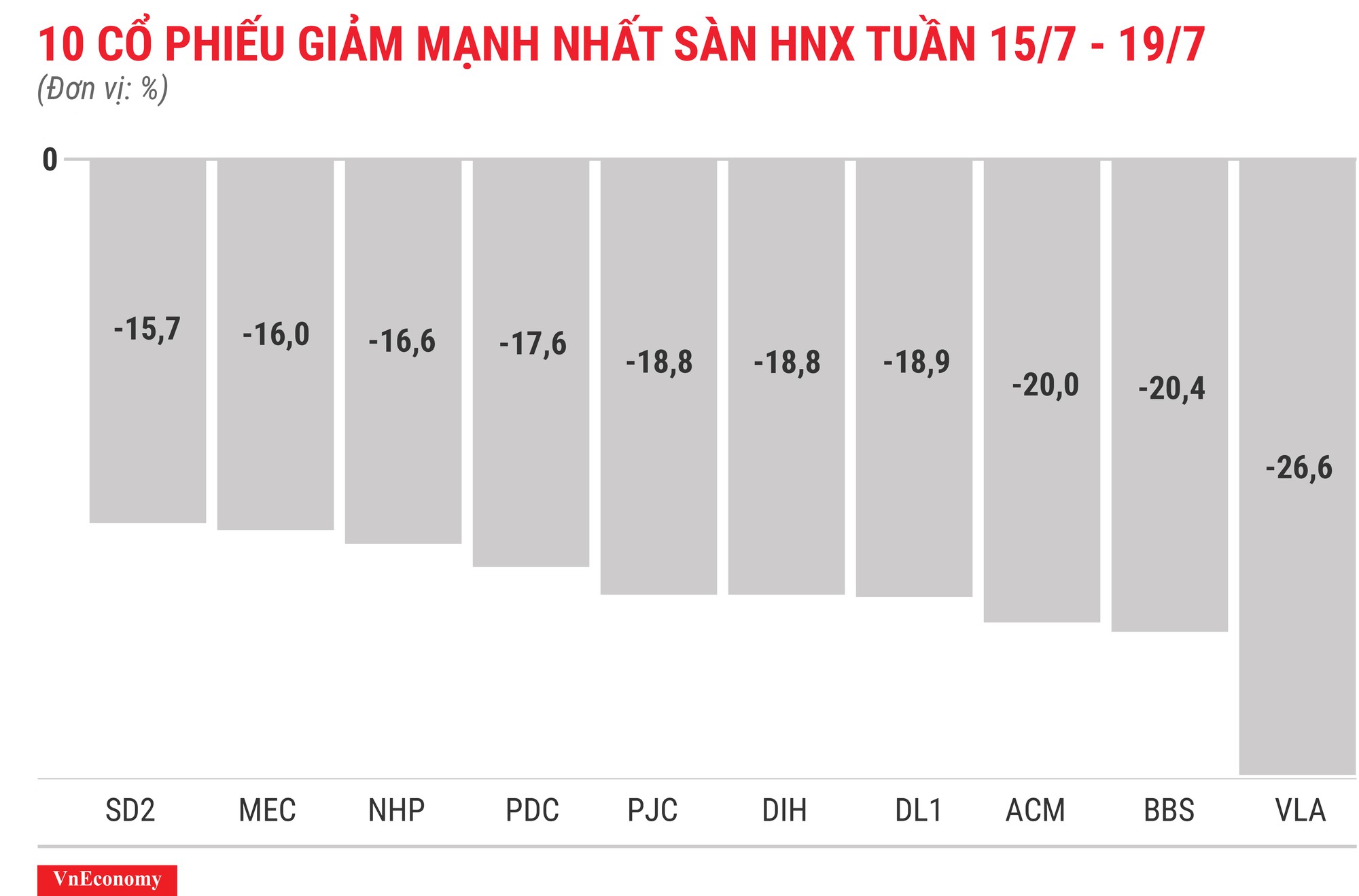 Top 10 cổ phiếu tăng/giảm mạnh nhất tuần 15-19/7 - Ảnh 8.