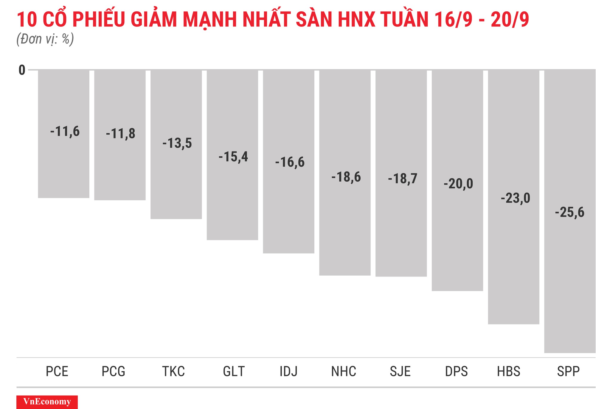 Top 10 cổ phiếu giảm mạnh nhất sàn HNX tuần 16 tháng 9