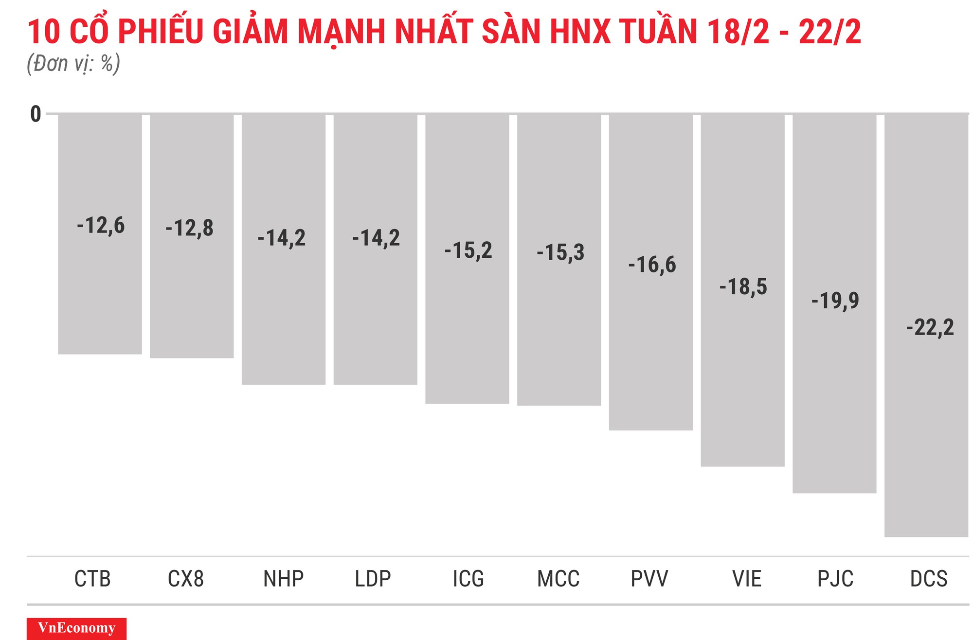 Top 10 cổ phiếu tăng/giảm mạnh nhất tuần 18-22/2 - Ảnh 8.