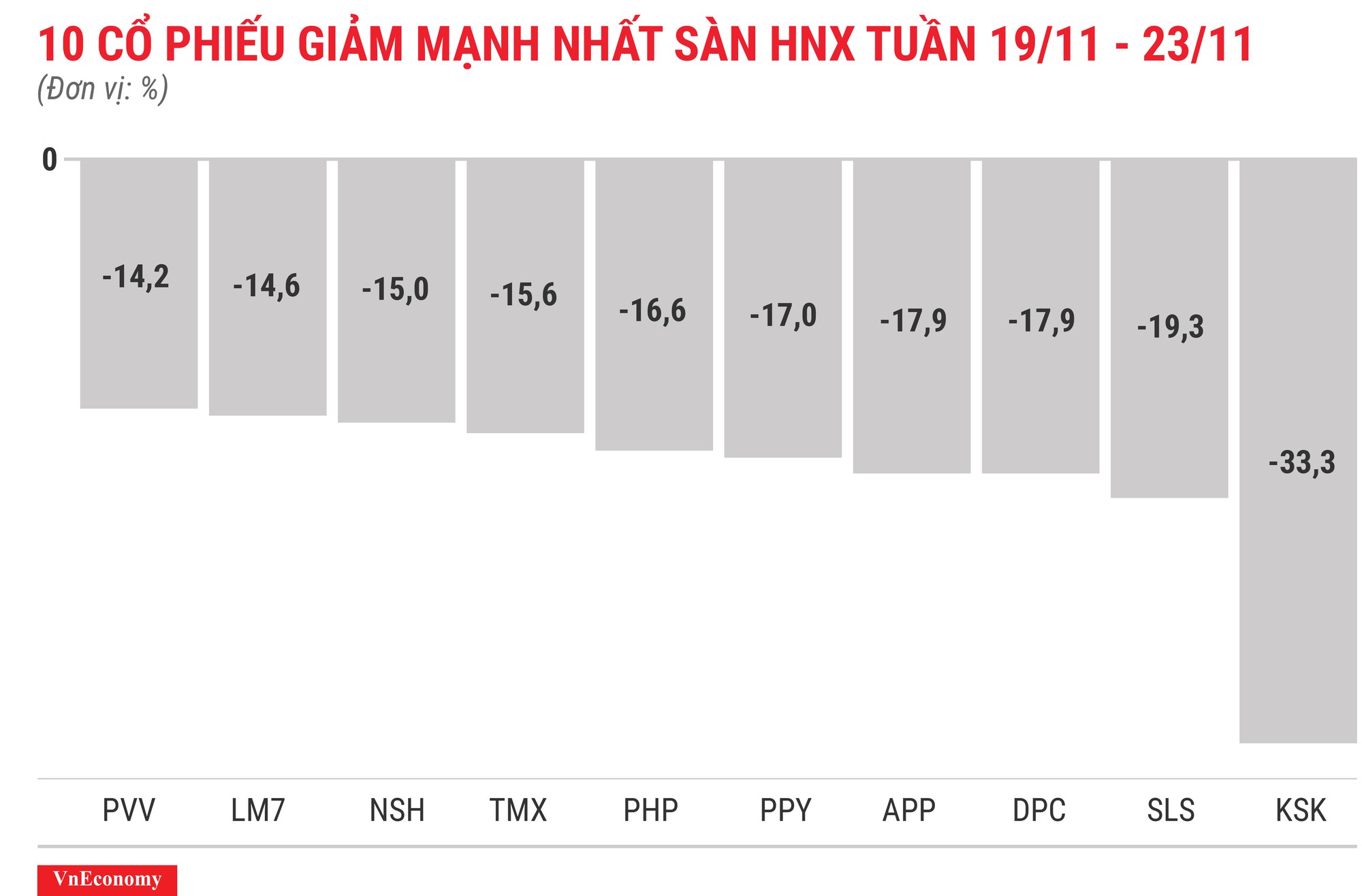 Top 10 cổ phiếu tăng/giảm mạnh nhất tuần 19-23/11 - Ảnh 8.