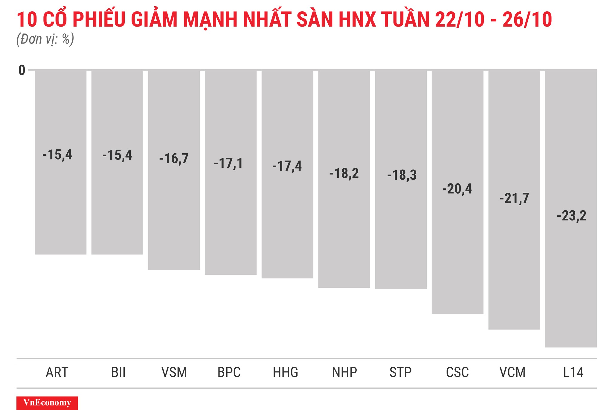 Top 10 cổ phiếu tăng/giảm mạnh nhất tuần 22 - 26/10 - Ảnh 6.