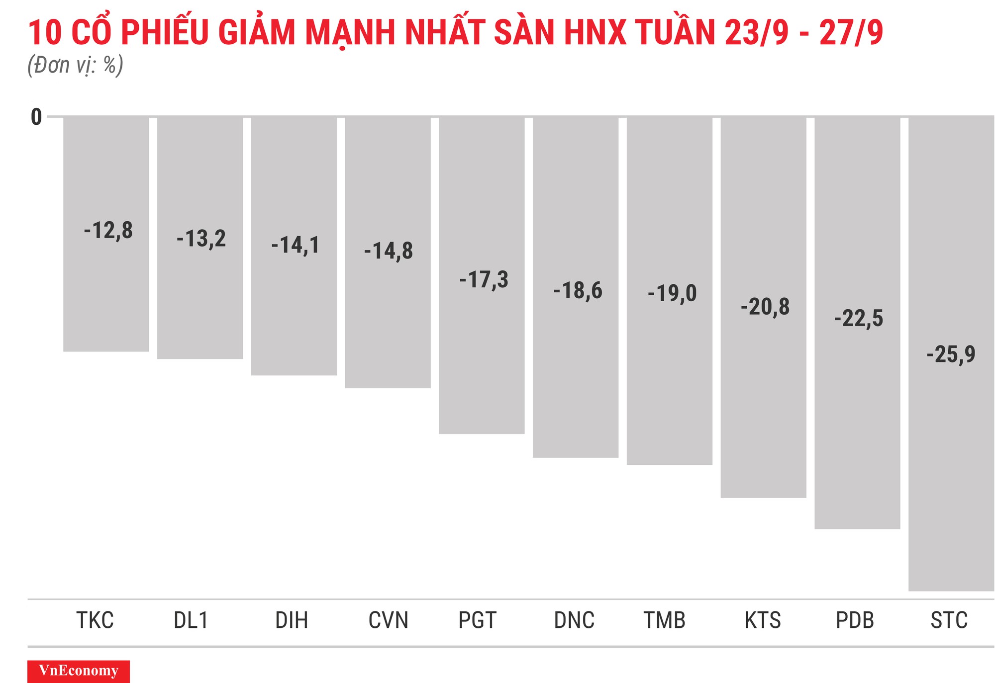 Top 10 cổ phiếu giảm mạnh nhất sàn HNX tuần 23 tháng 9