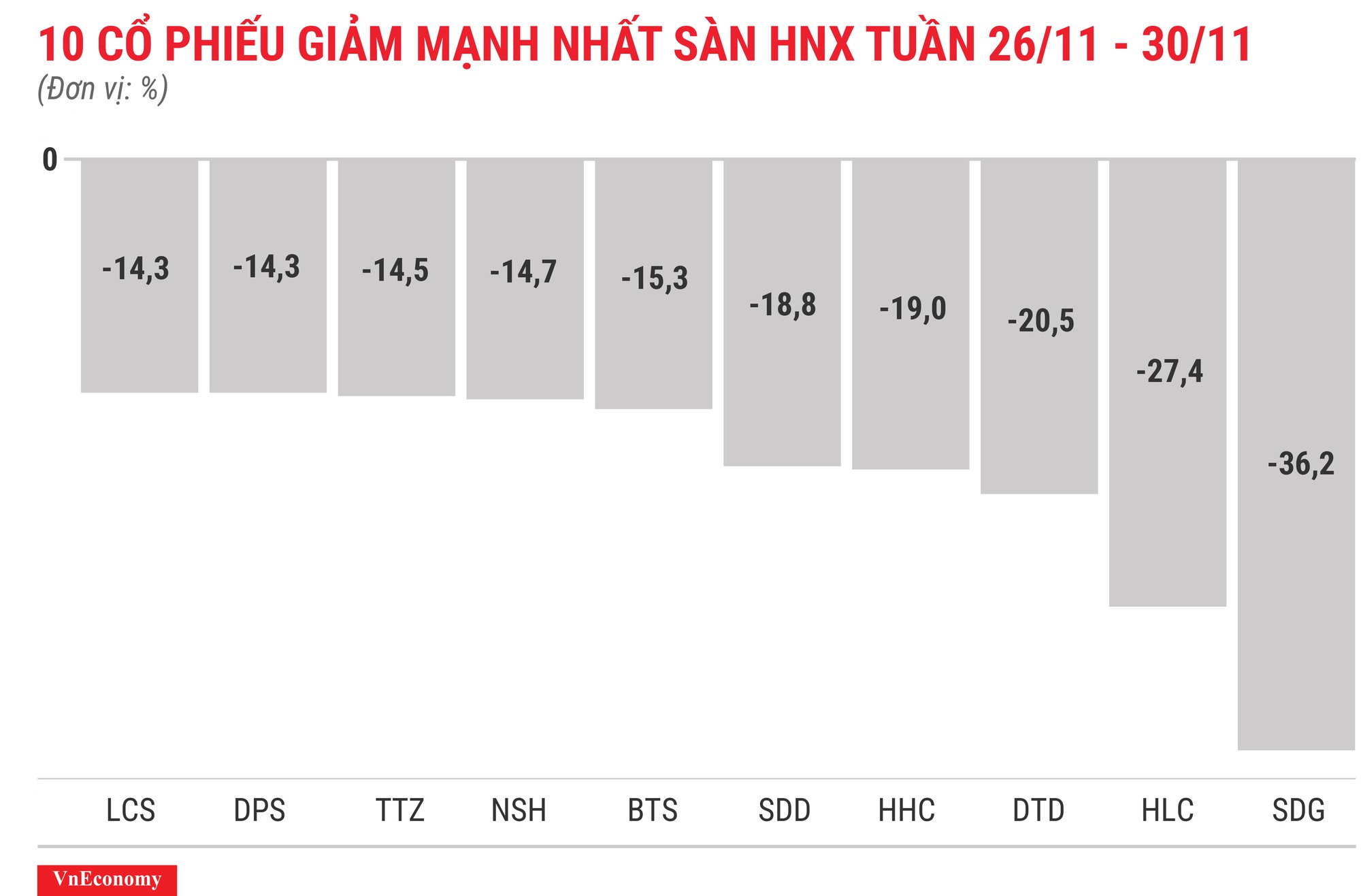 Top 10 cổ phiếu tăng/giảm mạnh nhất tuần 26-30/11 - Ảnh 8.