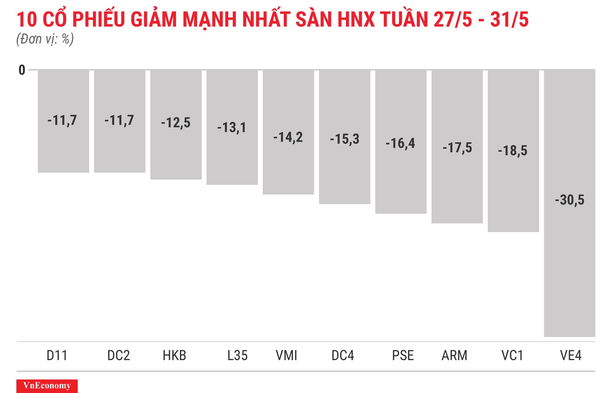 Top 10 cổ phiếu tăng/giảm mạnh nhất tuần 27-31/5 - Ảnh 8.