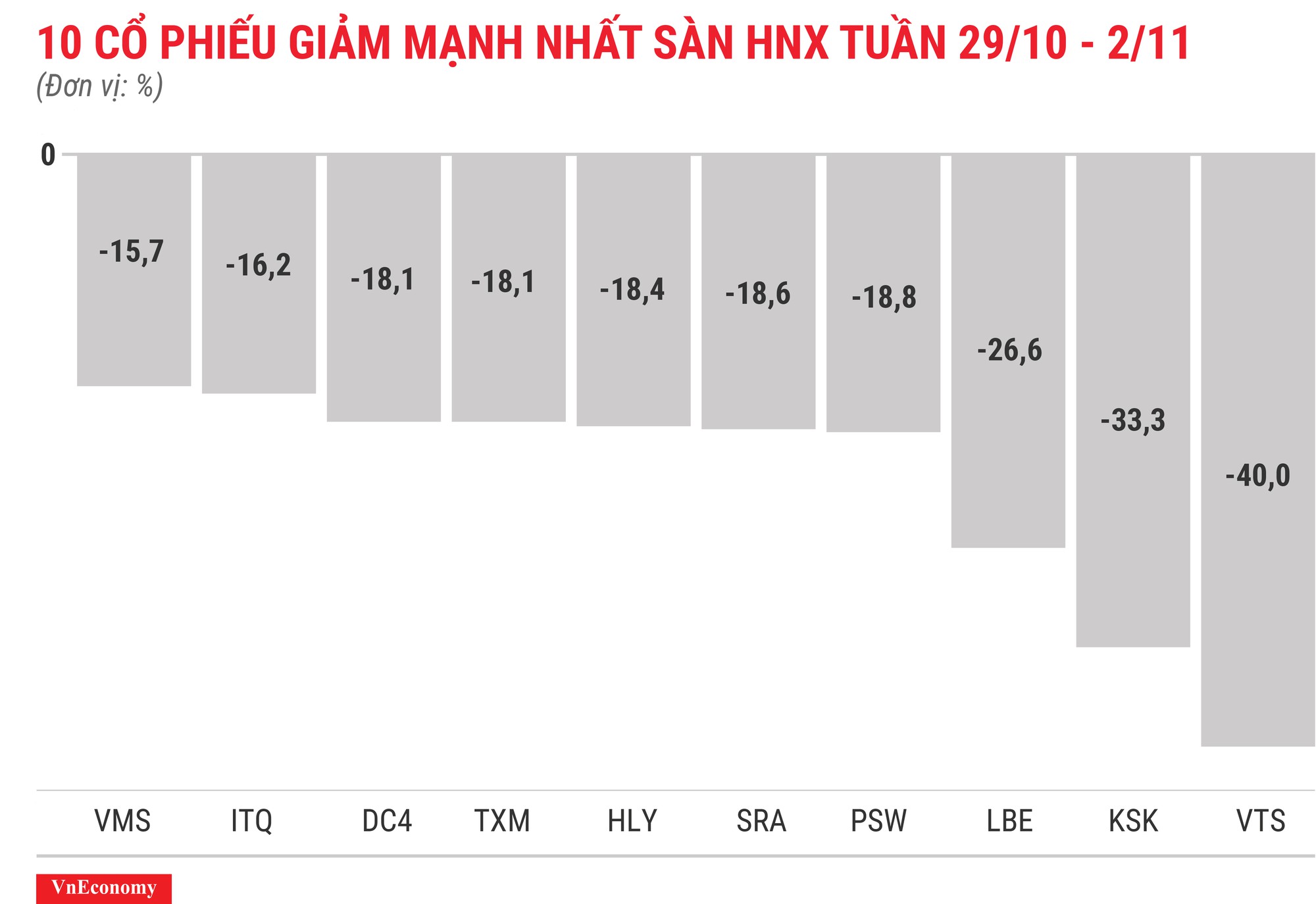 Top 10 cổ phiếu tăng/giảm mạnh nhất tuần 29/10 - 2/11 - Ảnh 8.