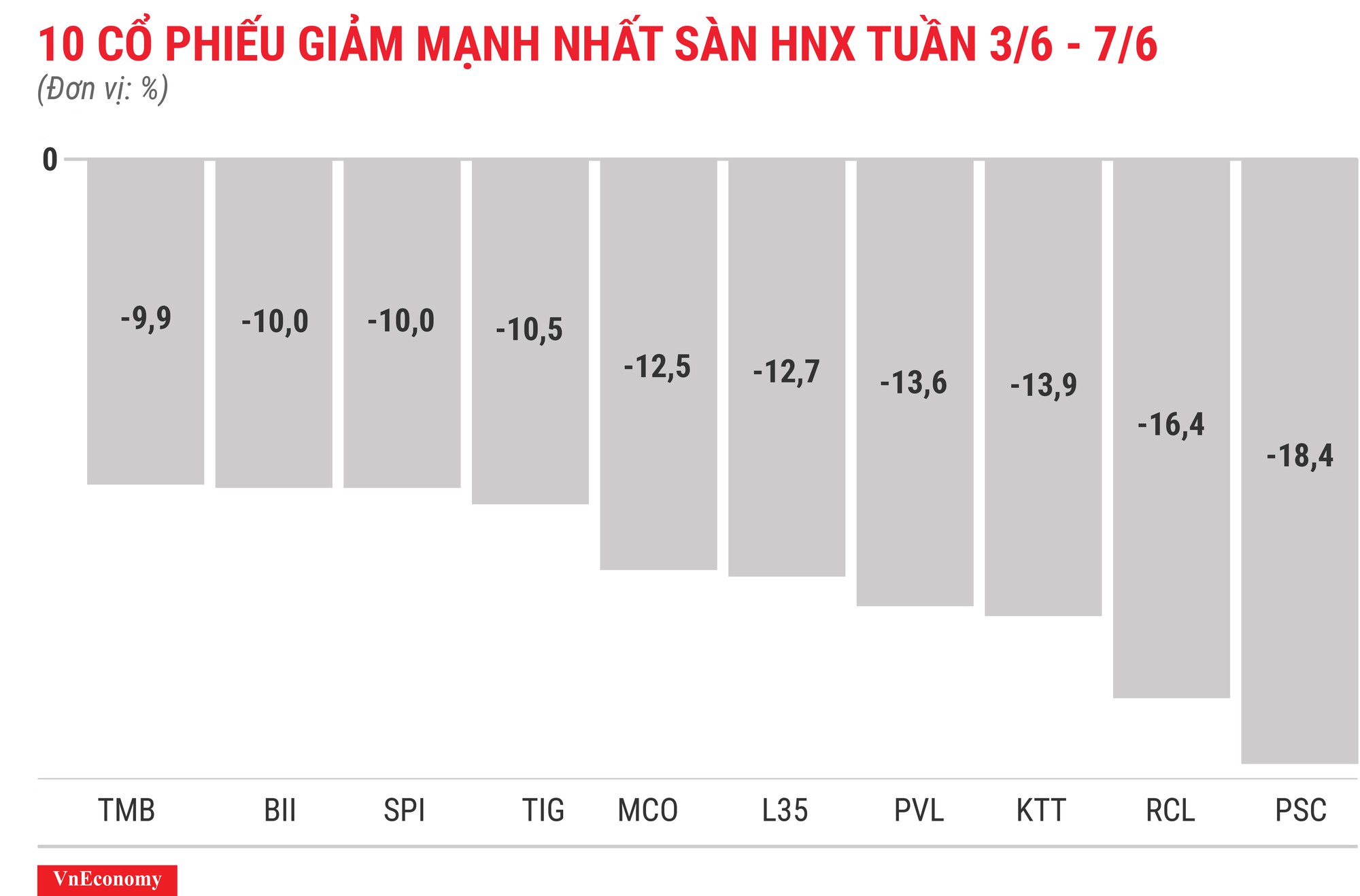 Top 10 cổ phiếu tăng/giảm mạnh nhất tuần 3-7/6 - Ảnh 8.