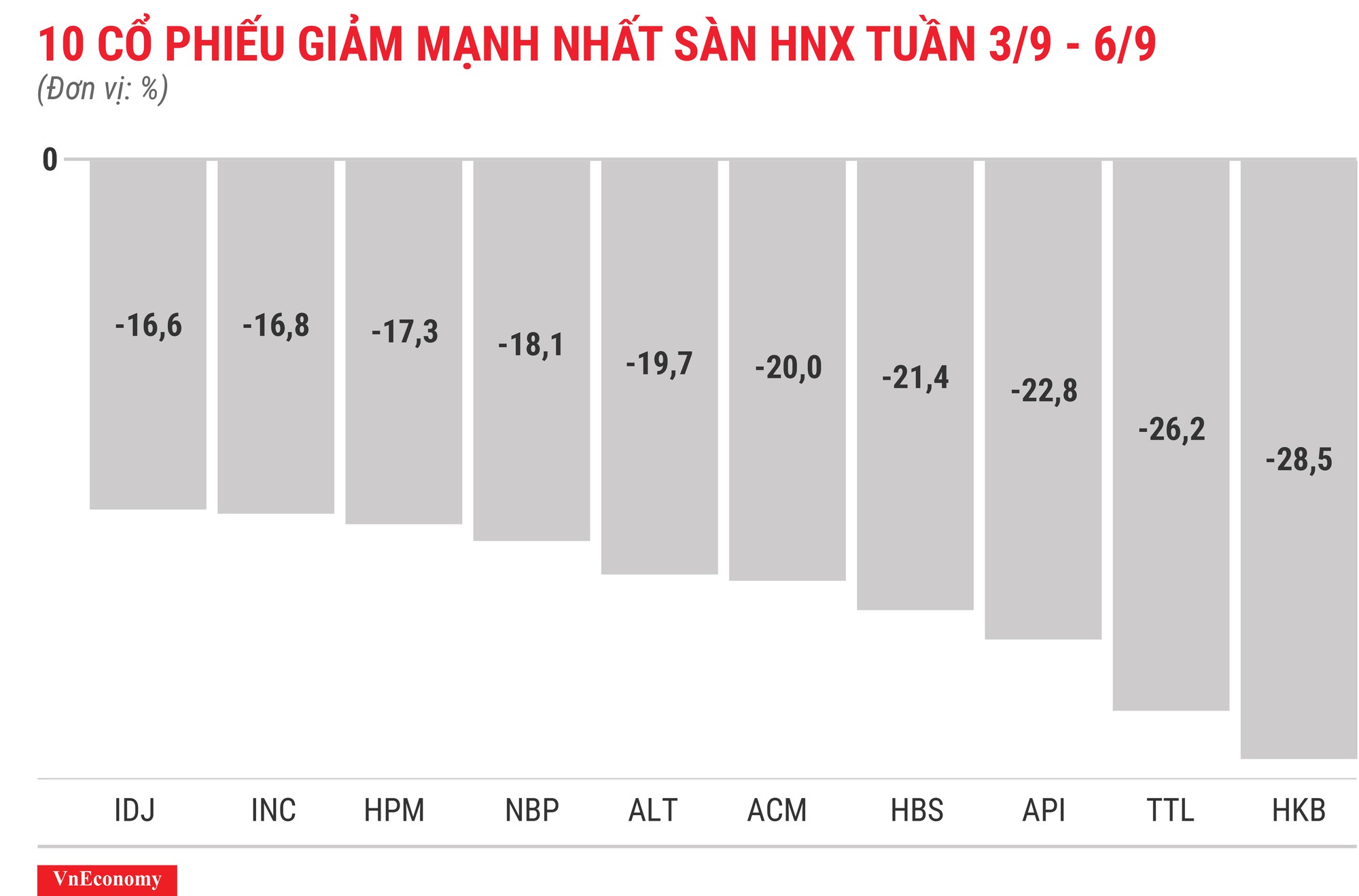 Top 10 cổ phiếu giảm mạnh nhất sàn HNX tuần 3 tháng 9
