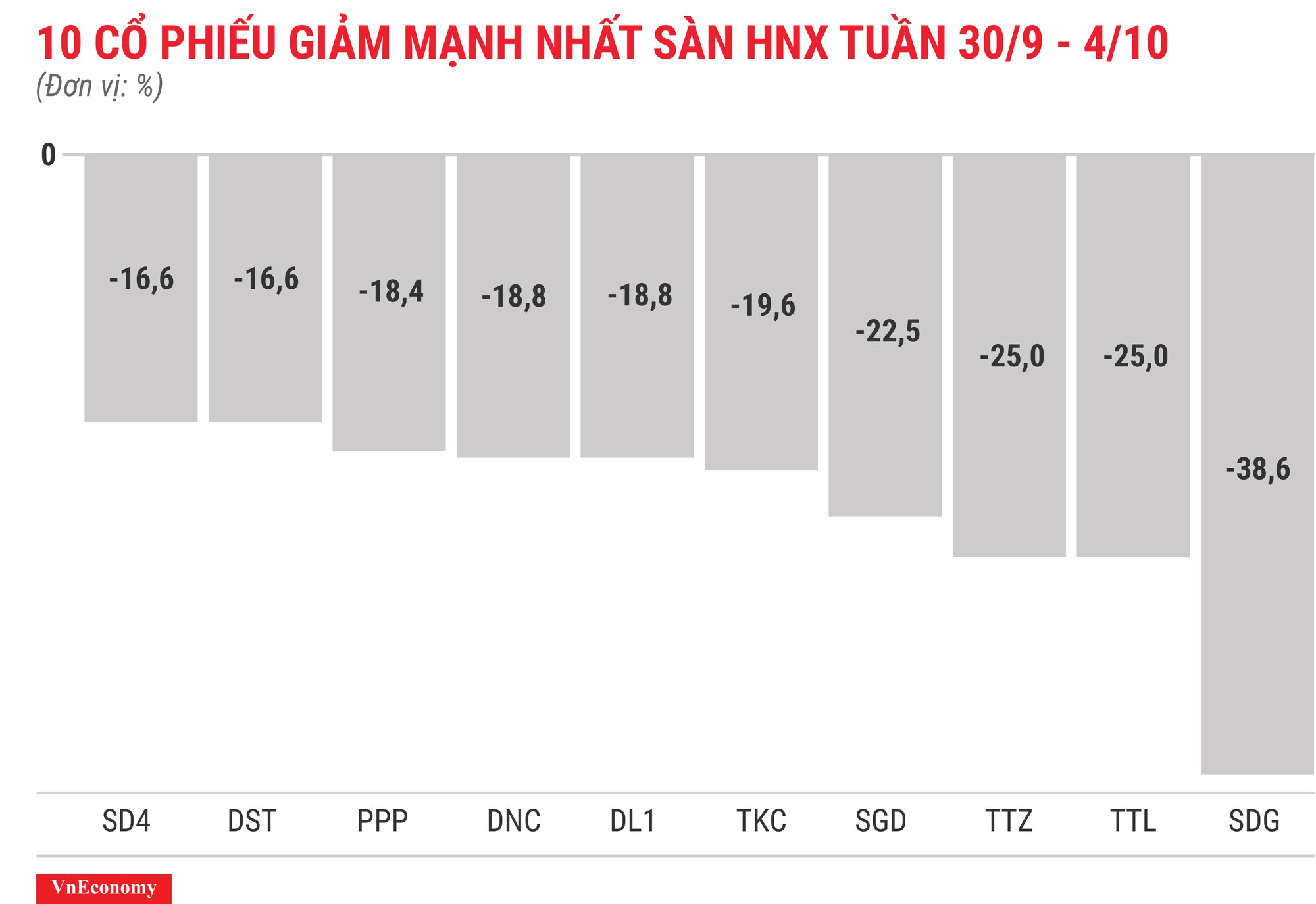 Top 10 cổ phiếu giảm mạnh nhất sàn HNX tuần 30 tháng 9