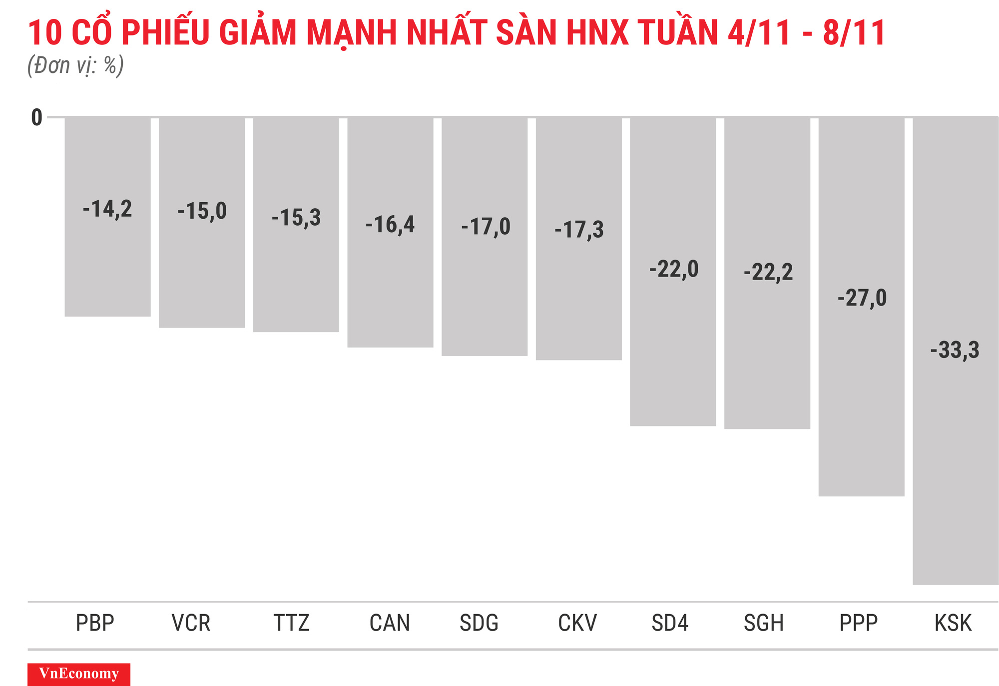 Top 10 cổ phiếu giảm mạnh nhất sàn HNX tuần 4 tháng 11