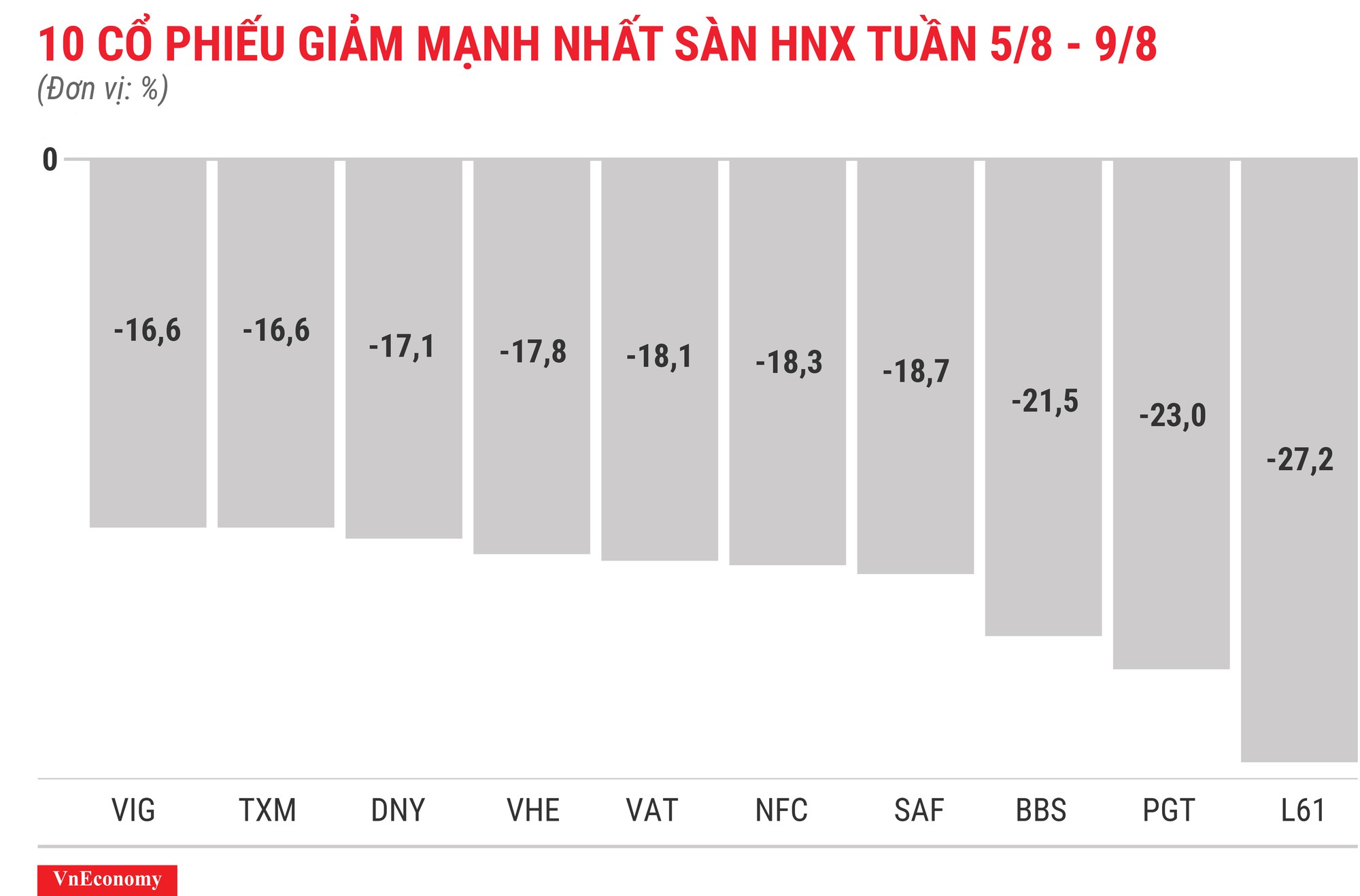 Top 10 cổ phiếu tăng/giảm mạnh nhất tuần - GAB lại kịch biên độ - Ảnh 8.