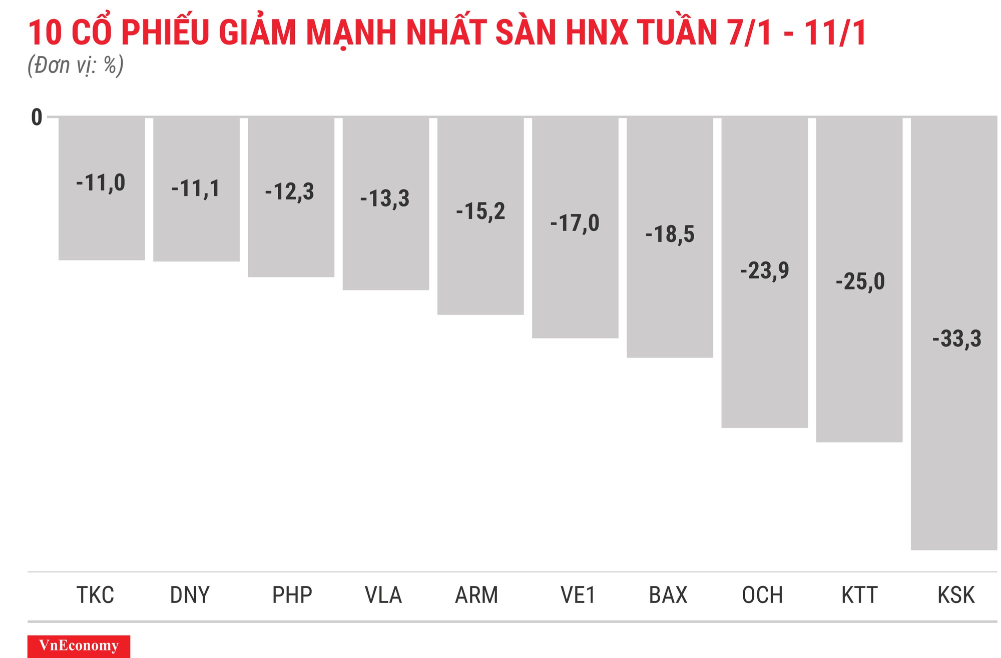 Top 10 cổ phiếu tăng/giảm mạnh nhất tuần 7-11/1 - Ảnh 8.