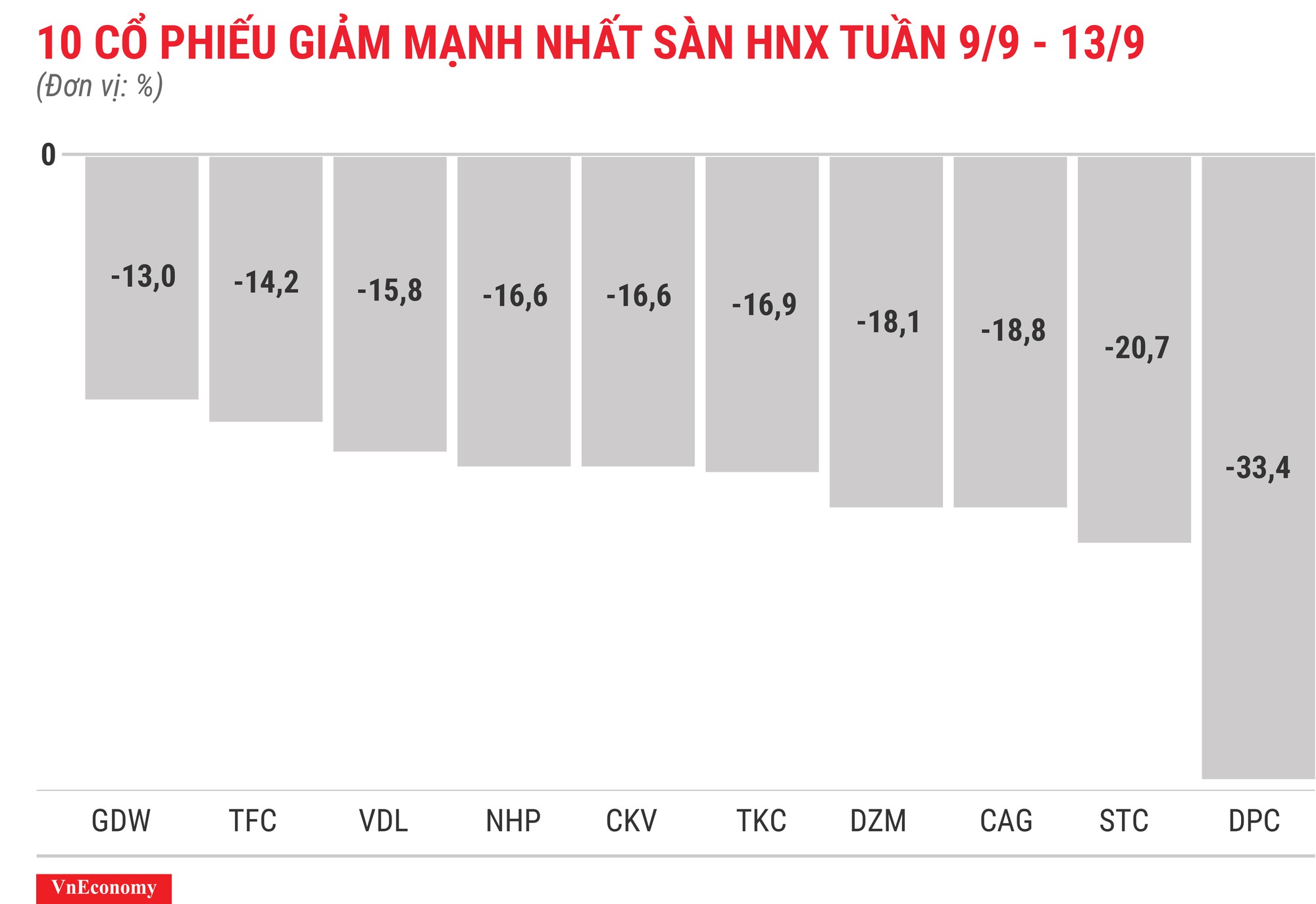 Top 10 cổ phiếu giảm mạnh nhất sàn HNX tuần 9 tháng 9