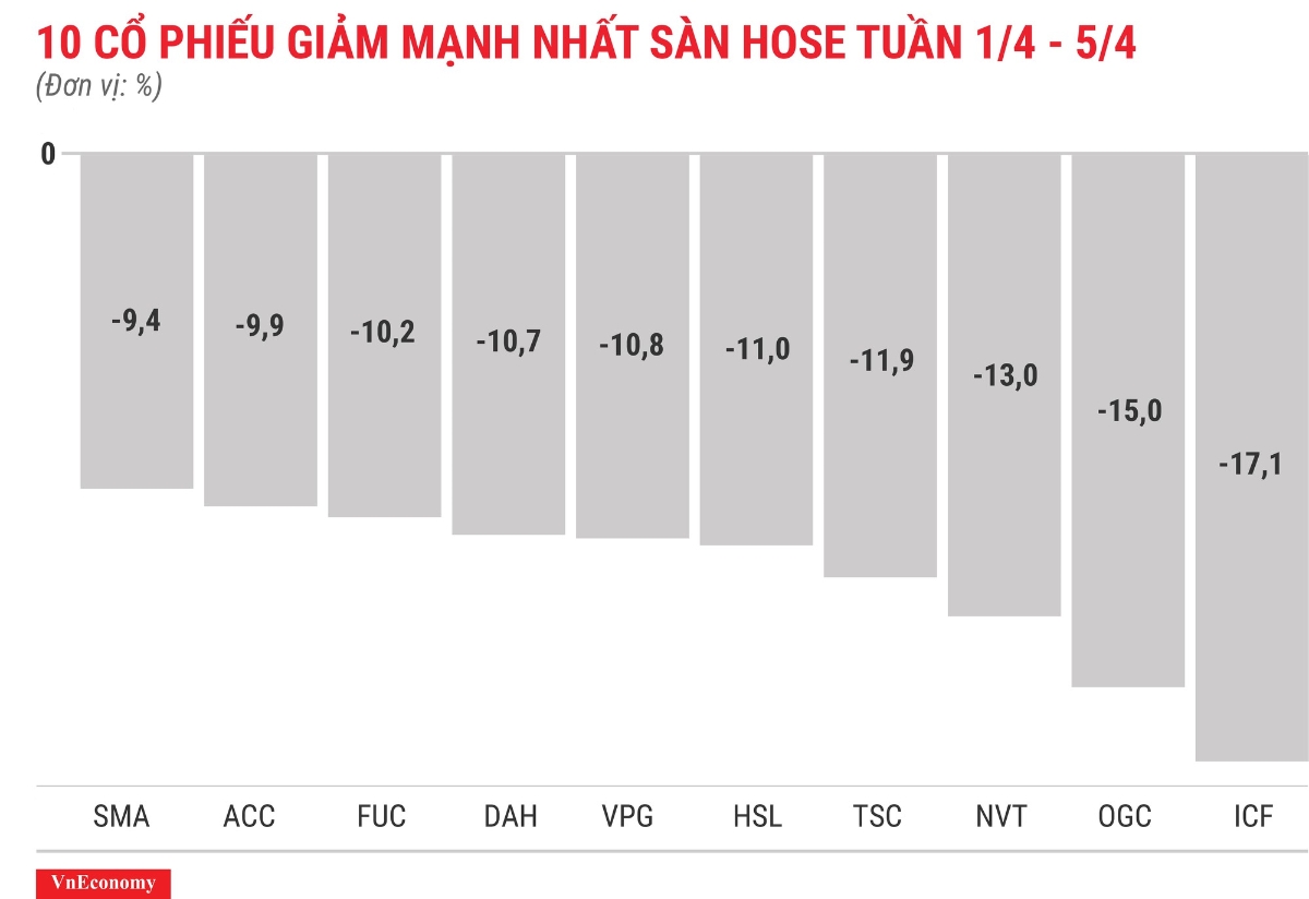 Top 10 cổ phiếu tăng/giảm mạnh nhất tuần 1-5/4 - Ảnh 4.