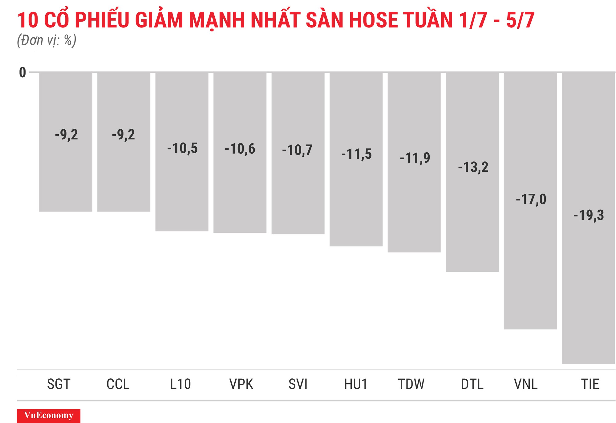 Top 10 cổ phiếu tăng/giảm mạnh nhất tuần 1-5/7 - Ảnh 4.