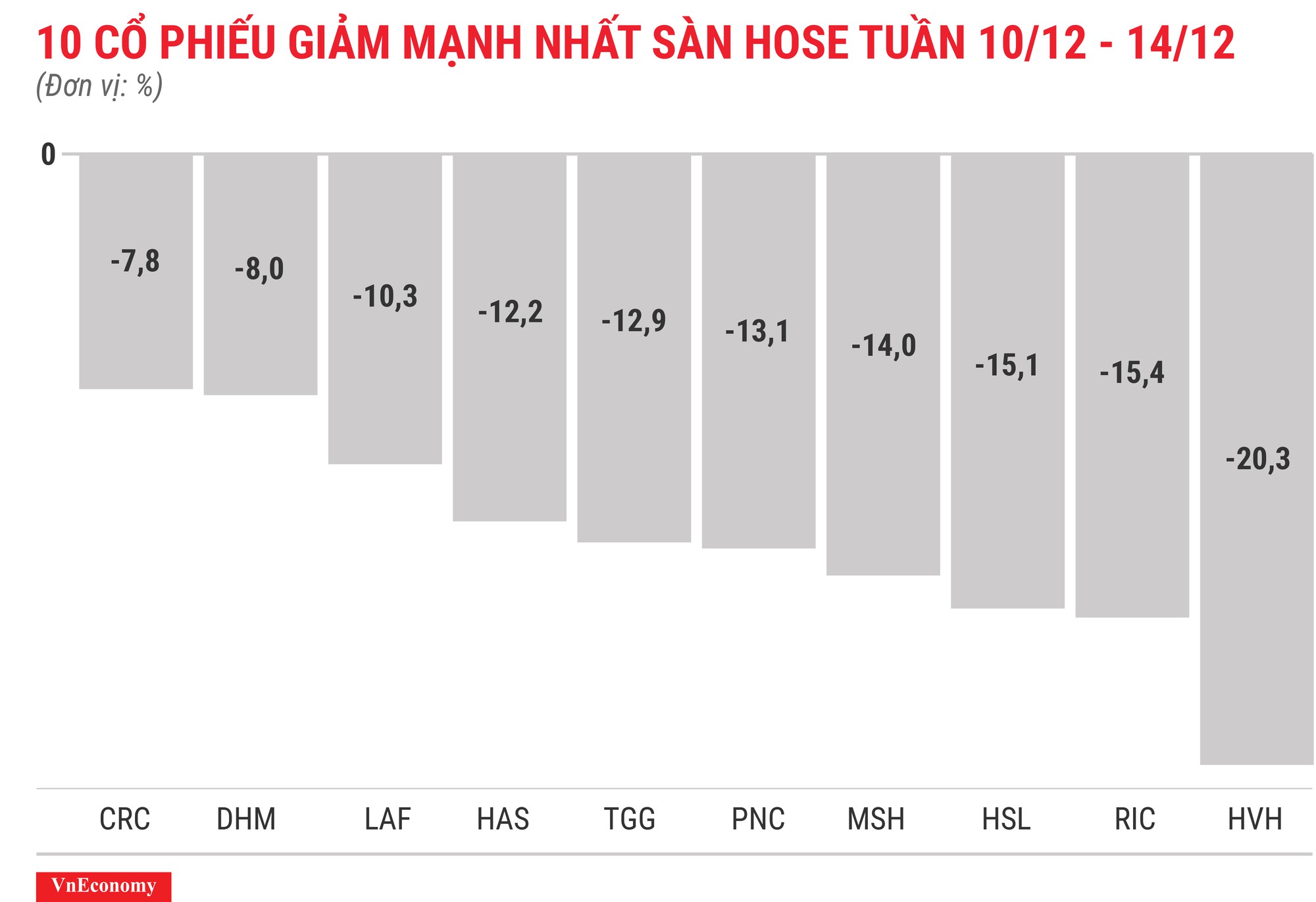 Top 10 cổ phiếu tăng/giảm mạnh nhất tuần 10-14/12 - Ảnh 4.