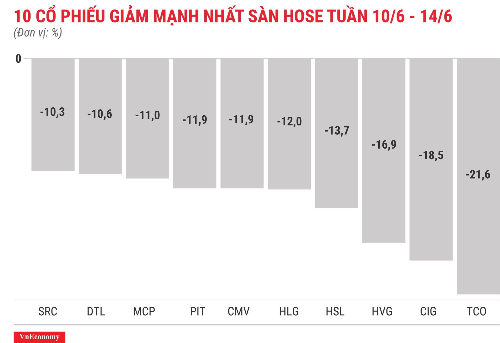 Top 10 cổ phiếu tăng/giảm mạnh nhất tuần 10-14/6 - Ảnh 4.