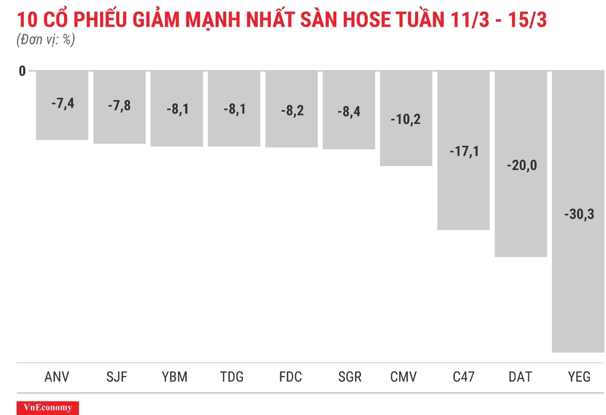 Top 10 cổ phiếu tăng/giảm mạnh nhất tuần 11-15/3 - Ảnh 4.