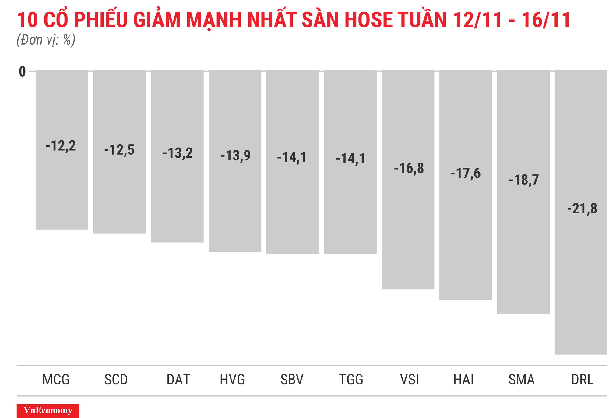Top 10 cổ phiếu tăng/giảm mạnh nhất tuần 12-16/11 - Ảnh 4.