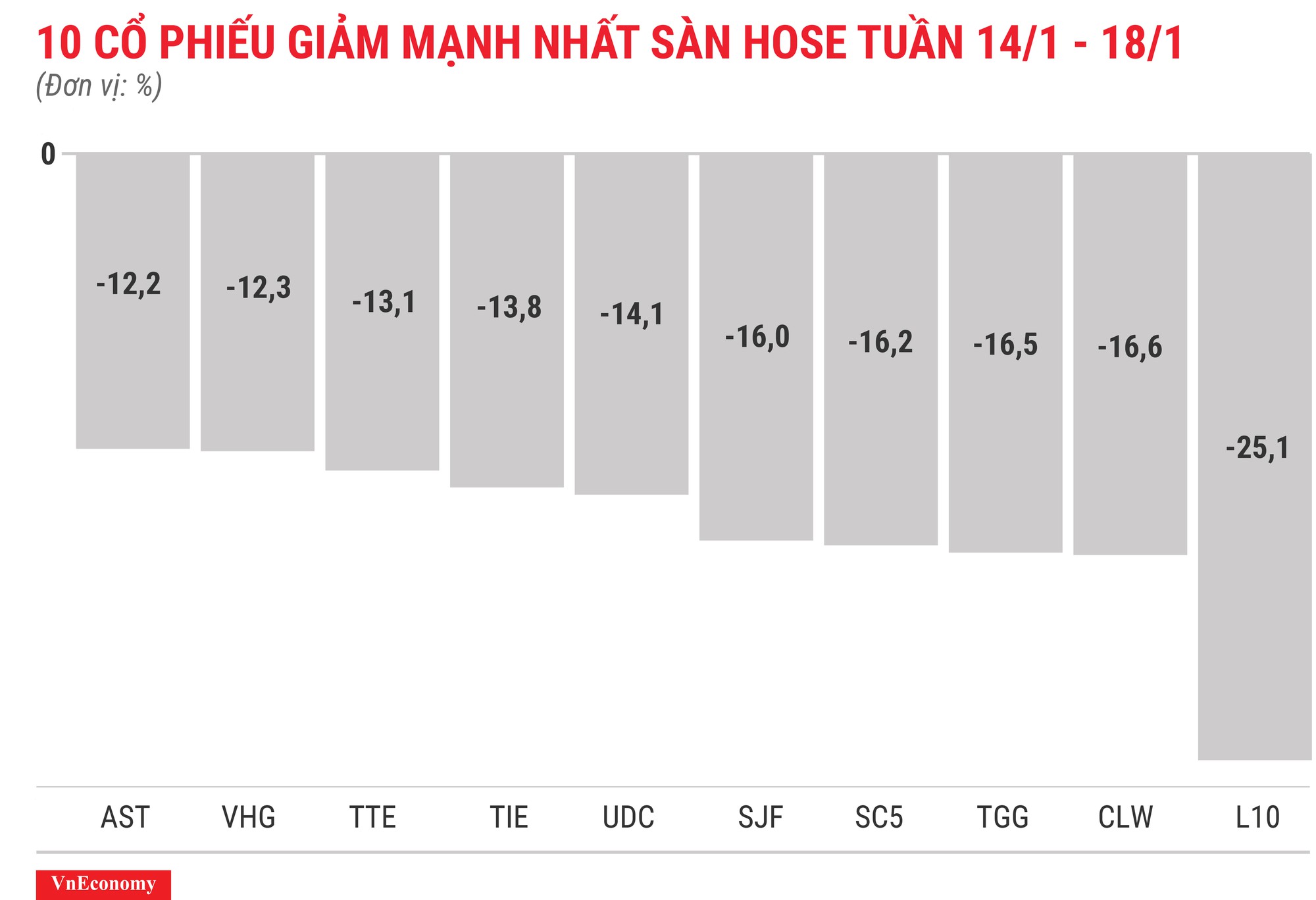 Top 10 cổ phiếu tăng/giảm mạnh nhất tuần 14-18/1 - Ảnh 4.