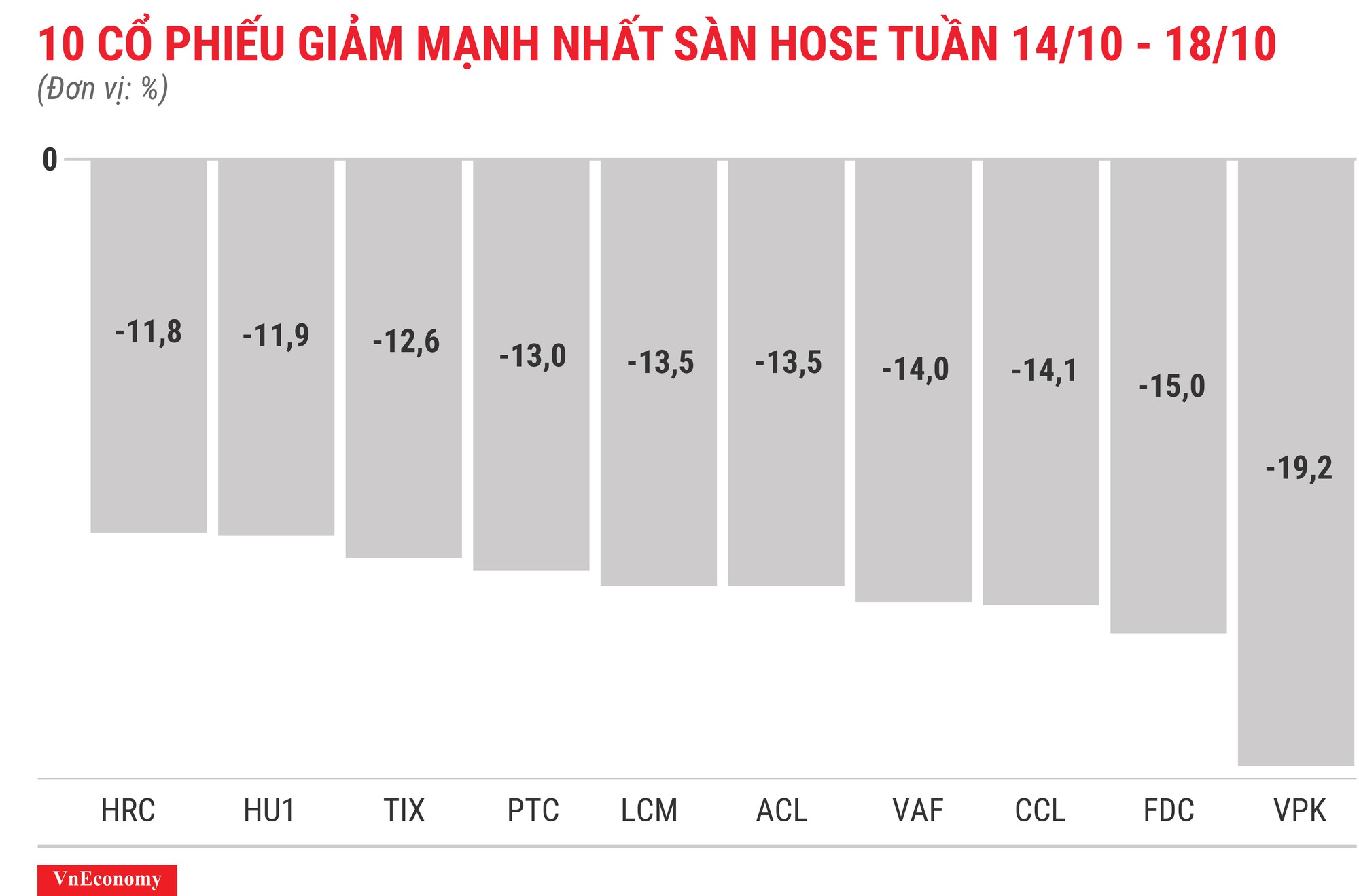 Top 10 cổ phiếu giảm mạnh nhất sàn HOSE tuần 14 tháng 10