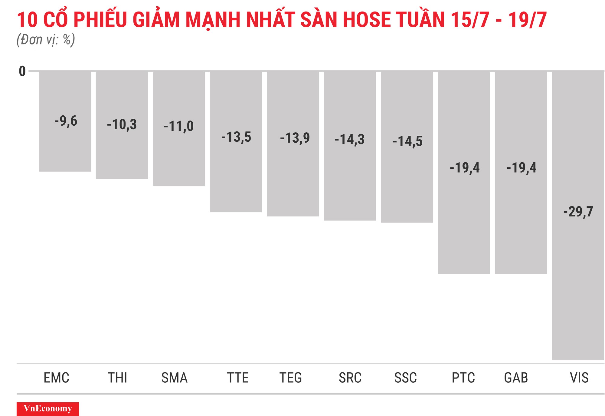 Top 10 cổ phiếu tăng/giảm mạnh nhất tuần 15-19/7 - Ảnh 4.