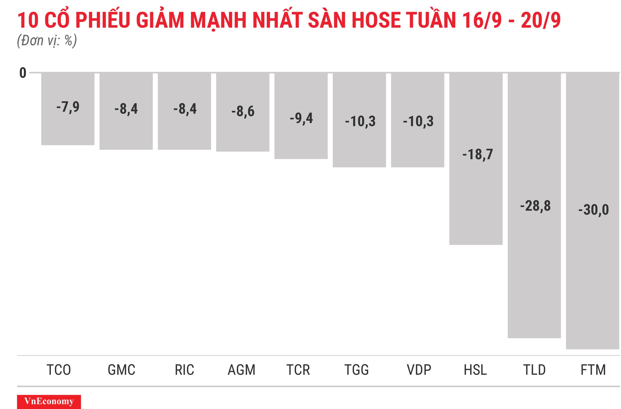 Top 10 cổ phiếu giảm mạnh nhất sàn HOSE tuần 16 tháng 9