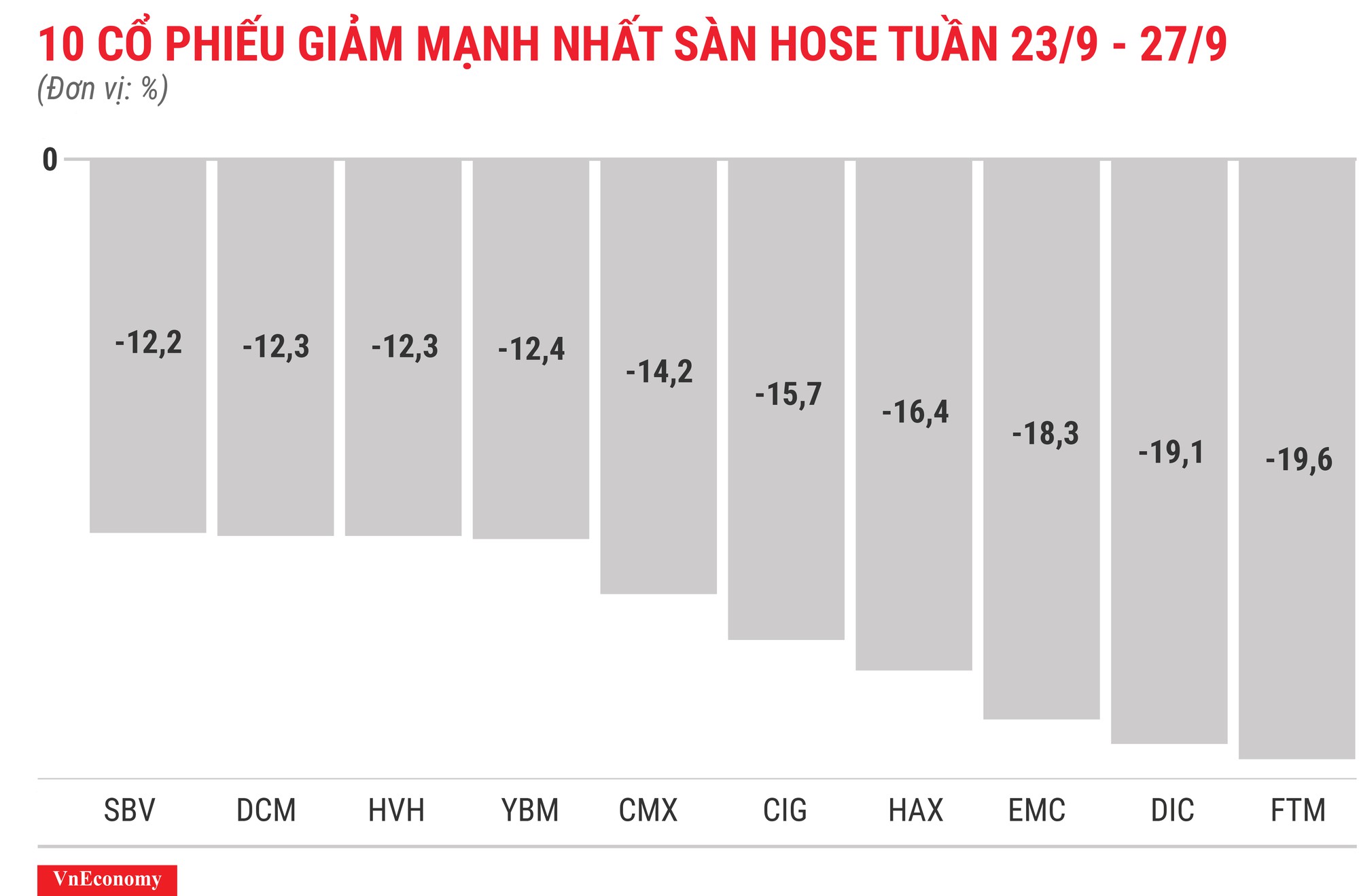 Top 10 cổ phiếu giảm mạnh nhất sàn HOSE tuần 23 tháng 9