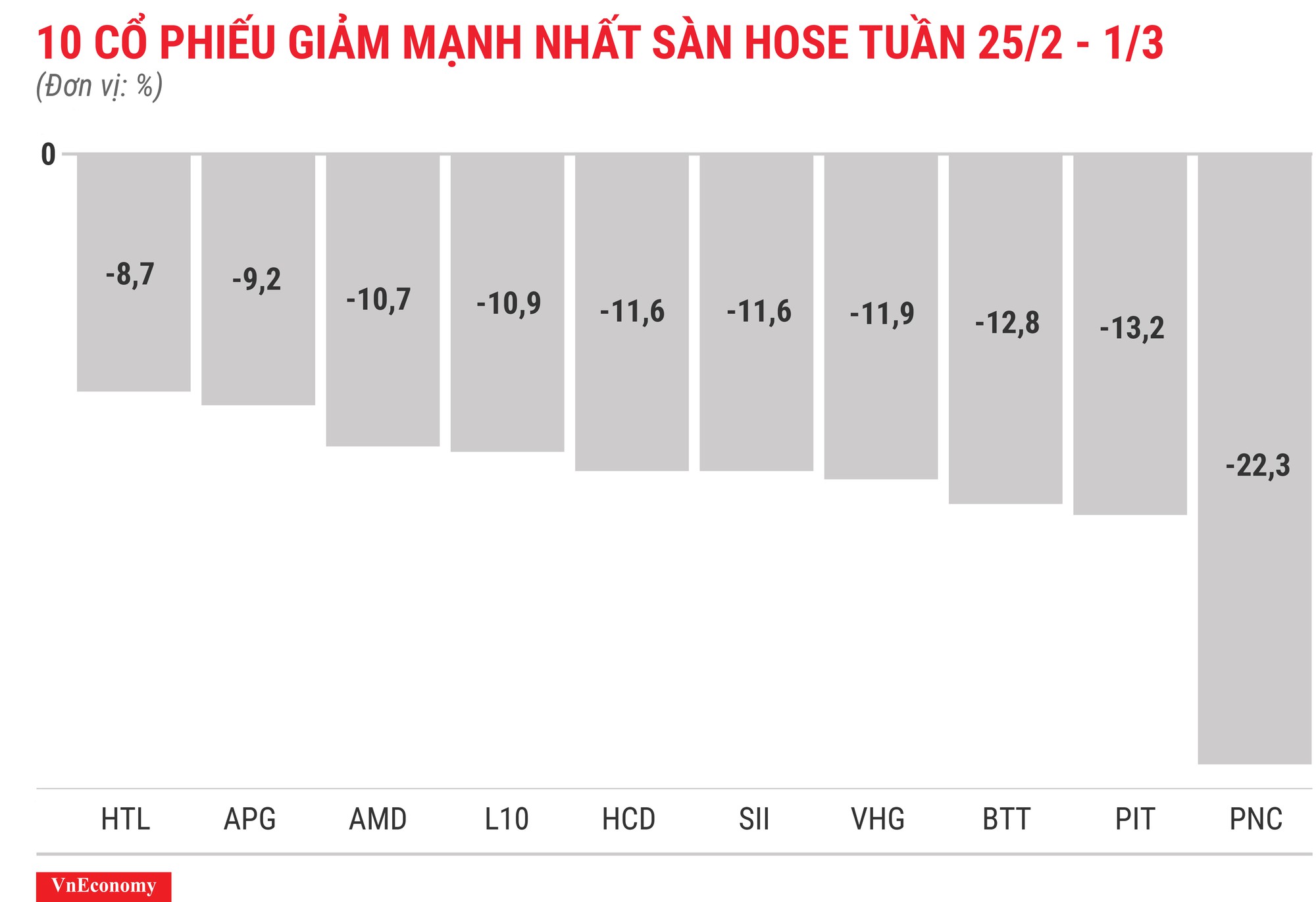 Top 10 cổ phiếu tăng/giảm mạnh nhất tuần 25/2-1/3 - Ảnh 4.