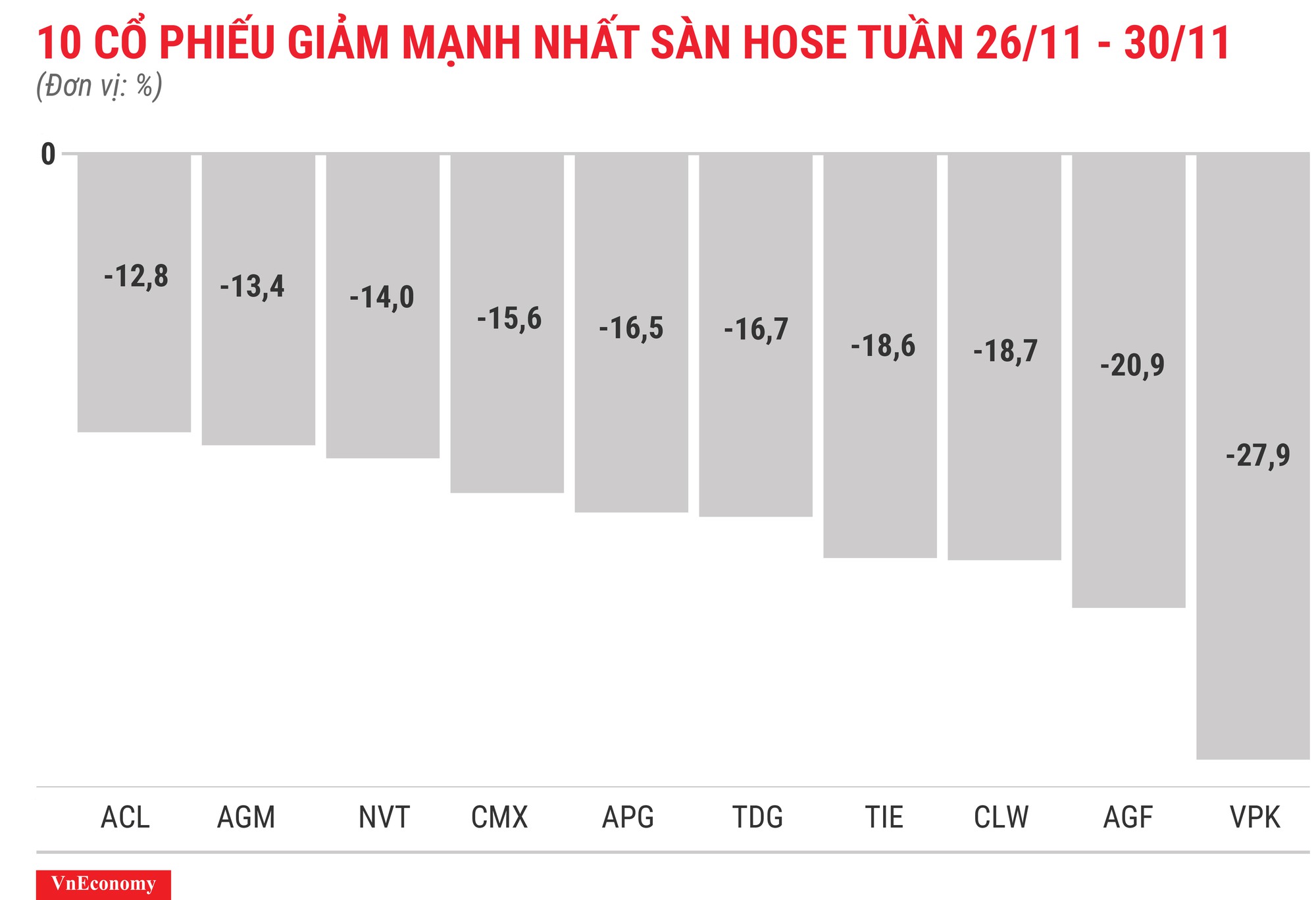 Top 10 cổ phiếu tăng/giảm mạnh nhất tuần 26-30/11 - Ảnh 4.