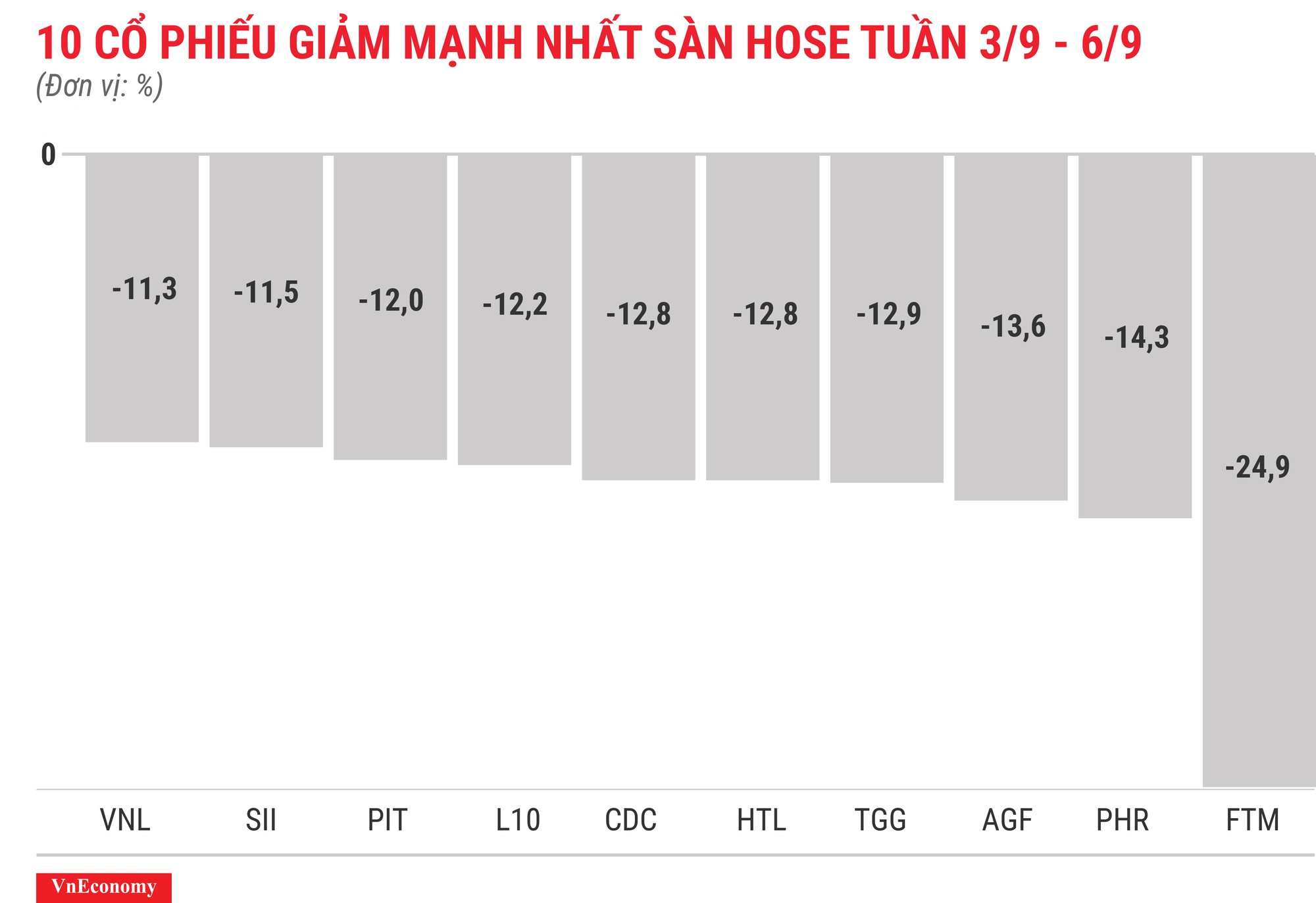 Top 10 cổ phiếu giảm mạnh nhất sàn HOSE tuần 3 tháng 9