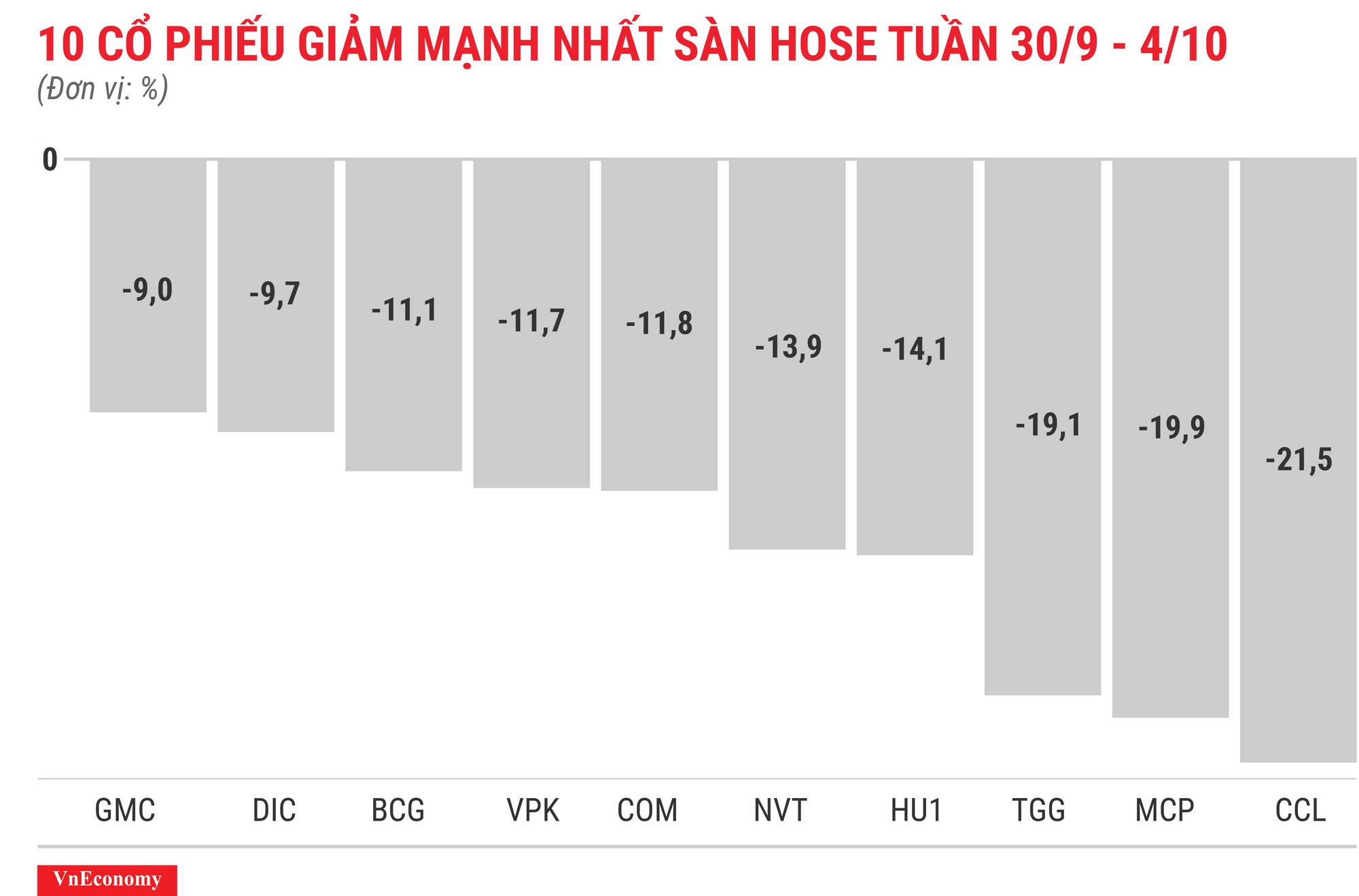 Top 10 cổ phiếu giảm mạnh nhất sàn HOSE tuần 30 tháng 9