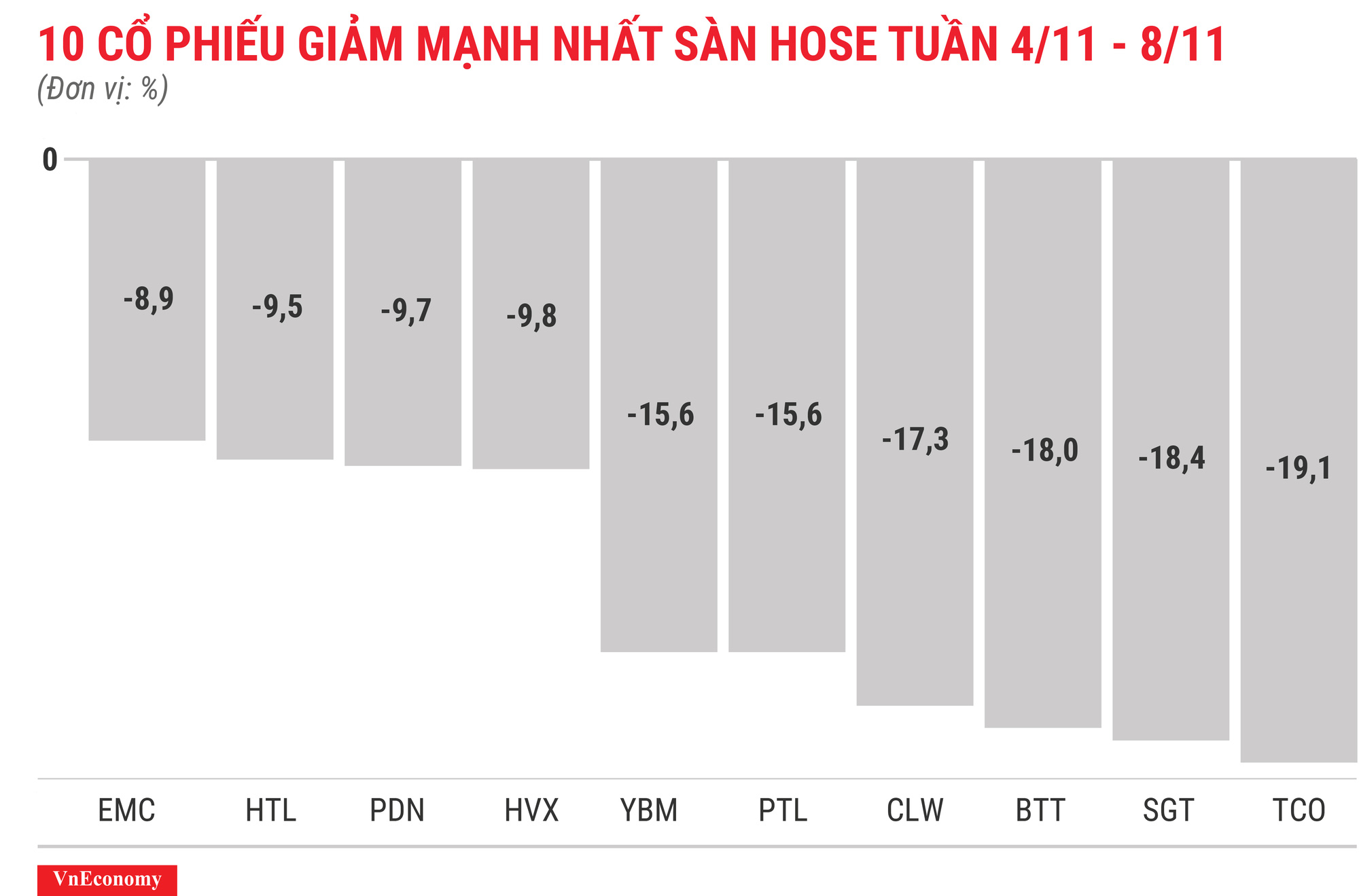 Top 10 cổ phiếu giảm mạnh nhất sàn HOSE tuần 4 tháng 11