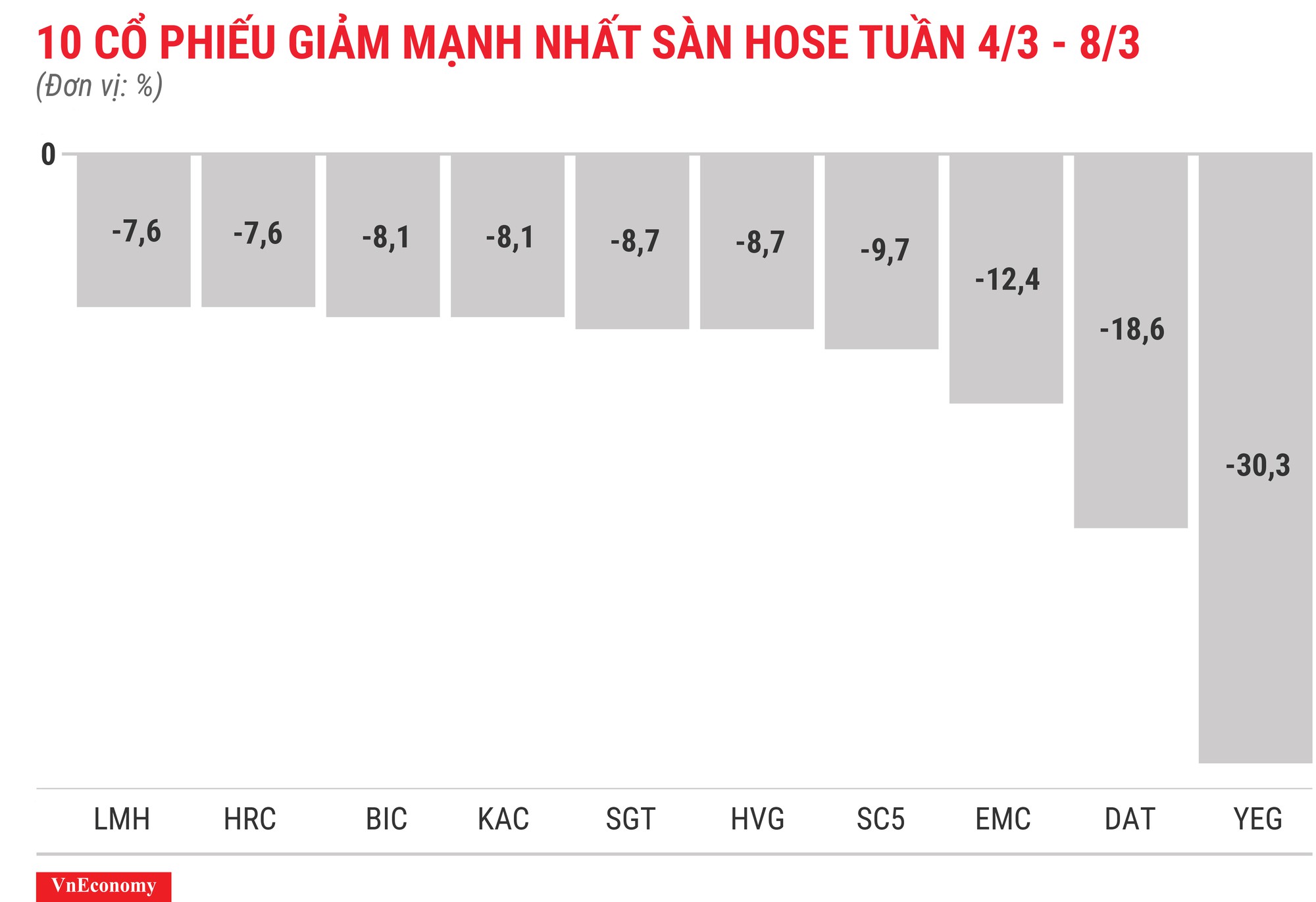 Top 10 cổ phiếu tăng/giảm mạnh nhất tuần 4-8/3 - Ảnh 4.