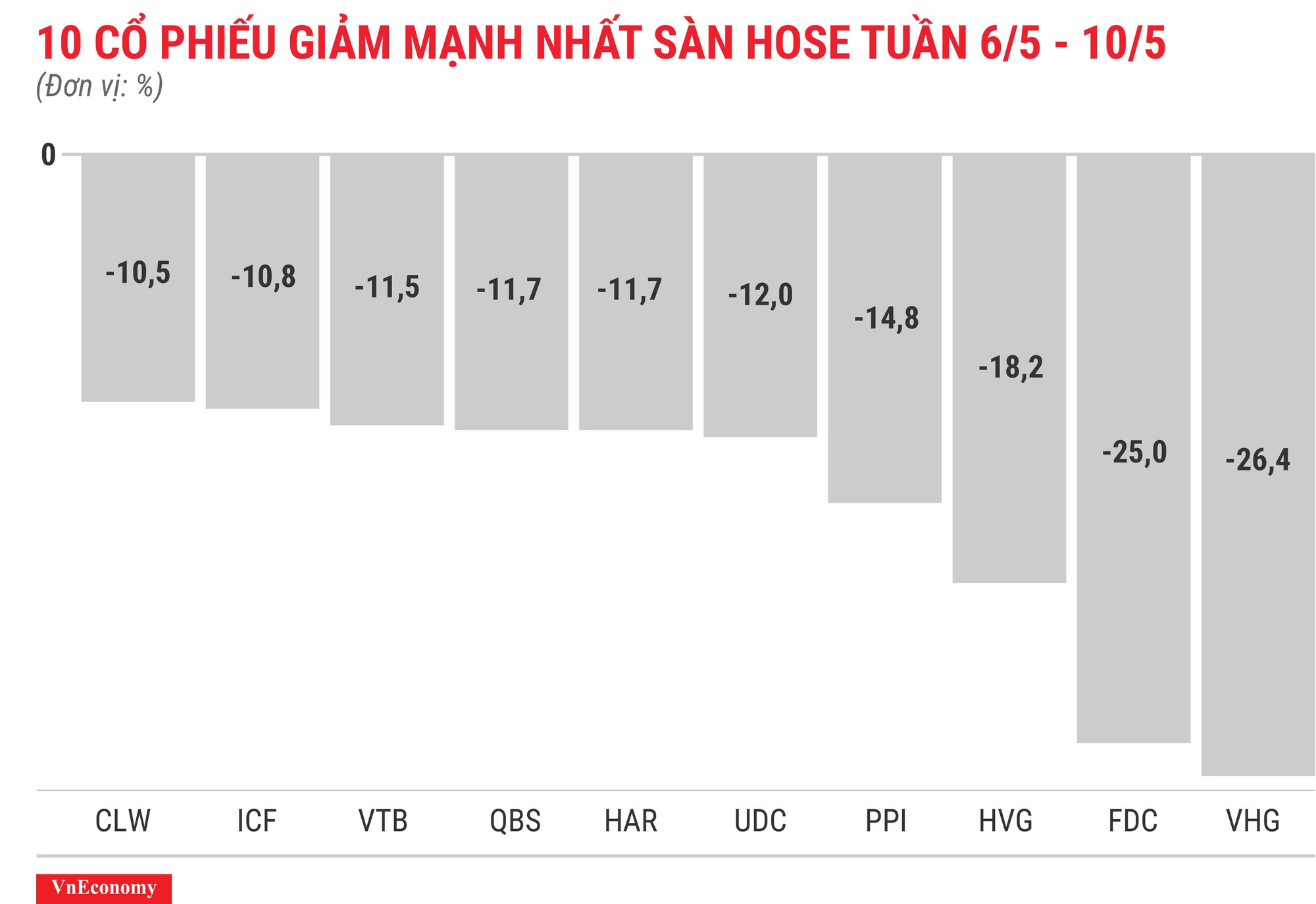 Top 10 cổ phiếu tăng/giảm mạnh nhất tuần 6-10/5 - Ảnh 4.