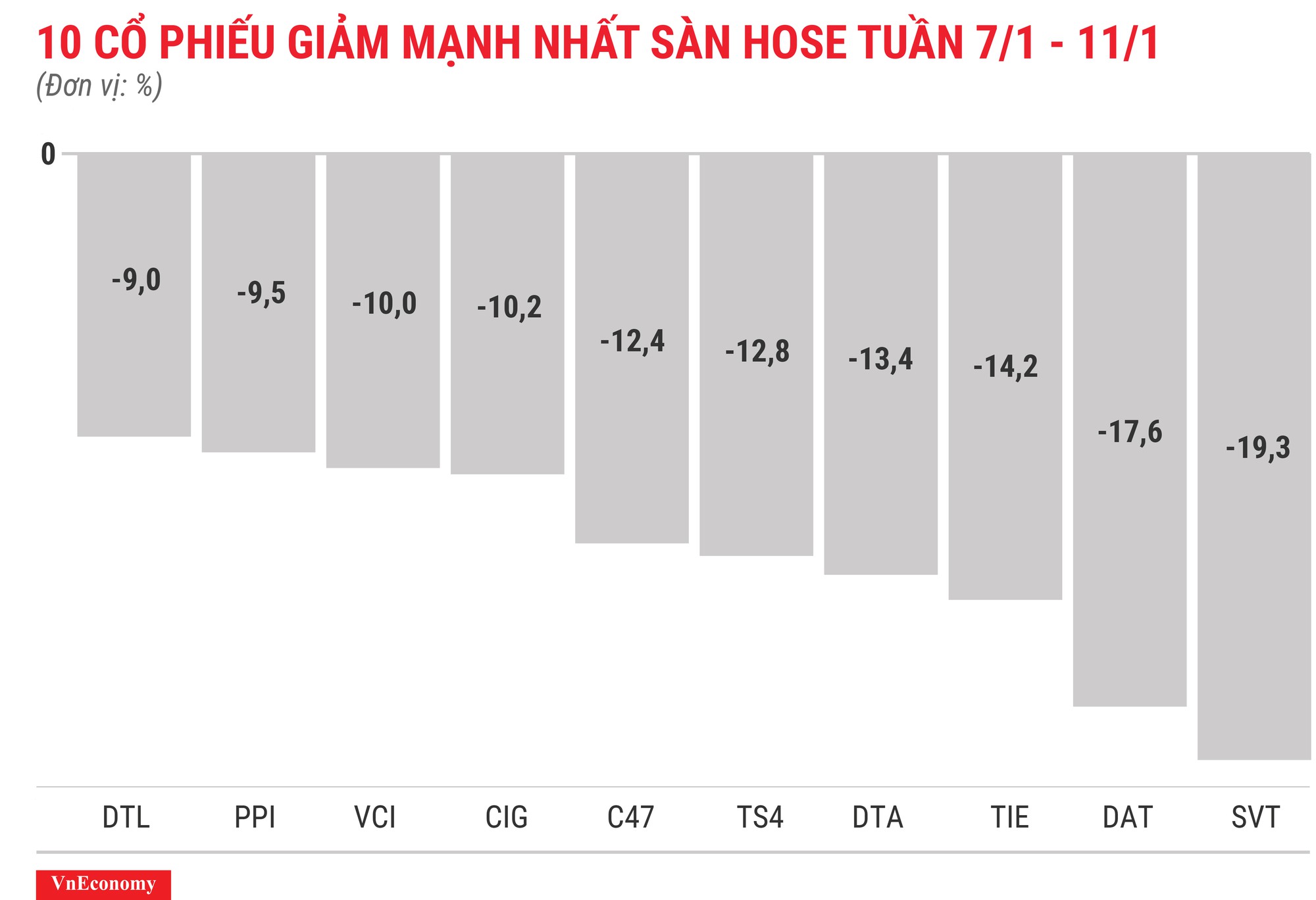 Top 10 cổ phiếu tăng/giảm mạnh nhất tuần 7-11/1 - Ảnh 4.