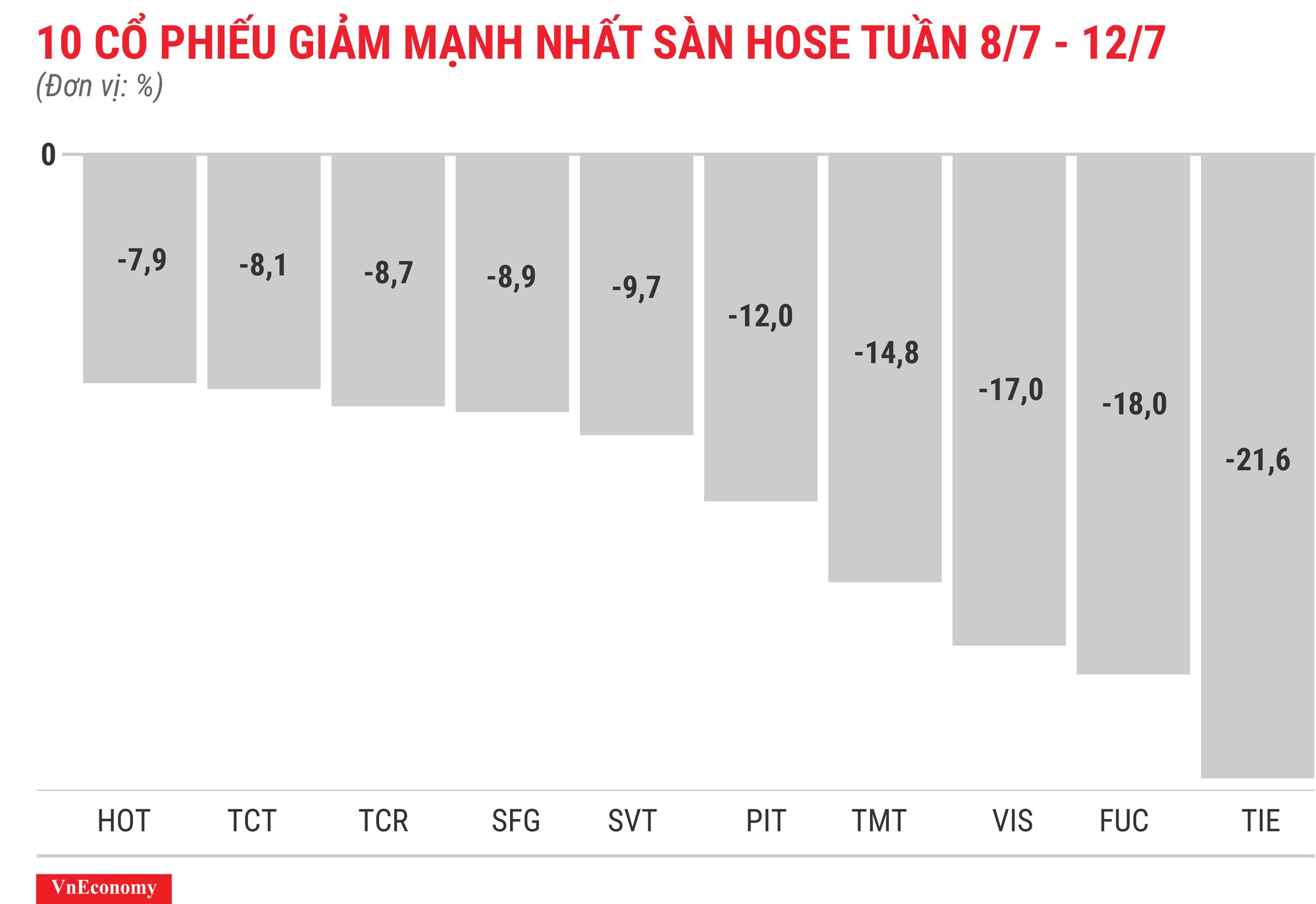 Top 10 cổ phiếu tăng/giảm mạnh nhất tuần 8-127 - Ảnh 4.