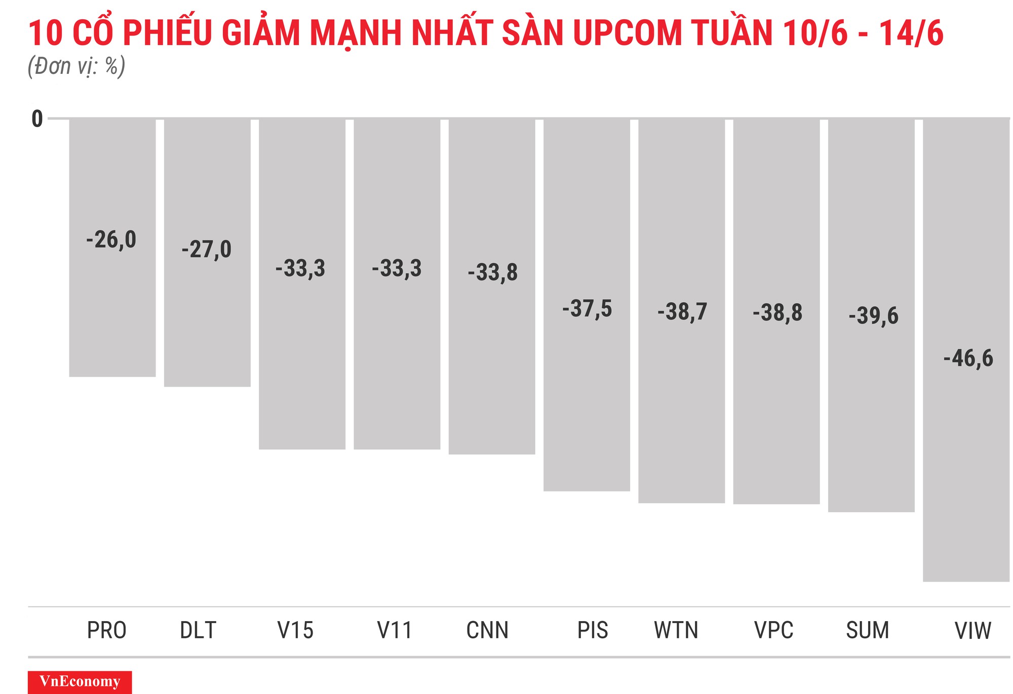 Top 10 cổ phiếu tăng/giảm mạnh nhất tuần 10-14/6 - Ảnh 12.