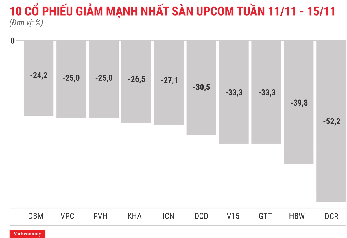 Top 10 cổ phiếu giảm mạnh nhất sànUPCOM tuần 11 tháng 11