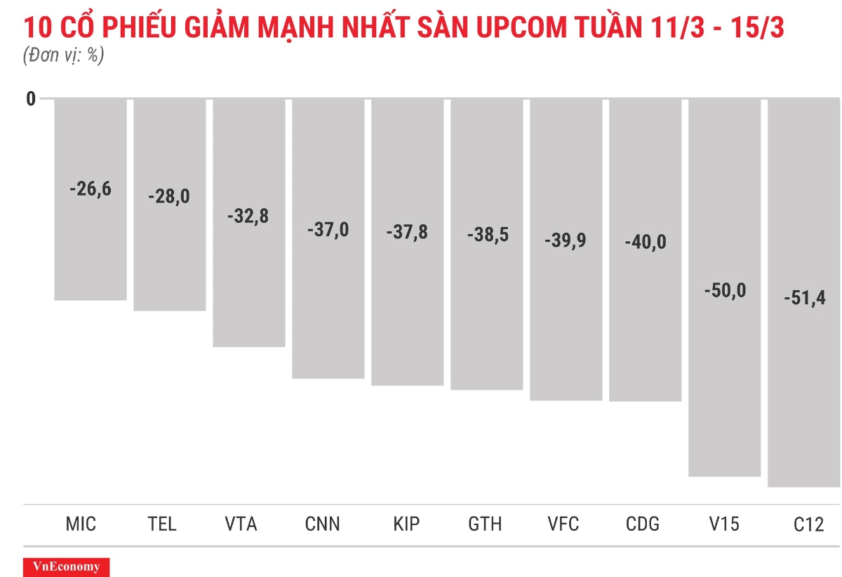 Top 10 cổ phiếu tăng/giảm mạnh nhất tuần 11-15/3 - Ảnh 12.